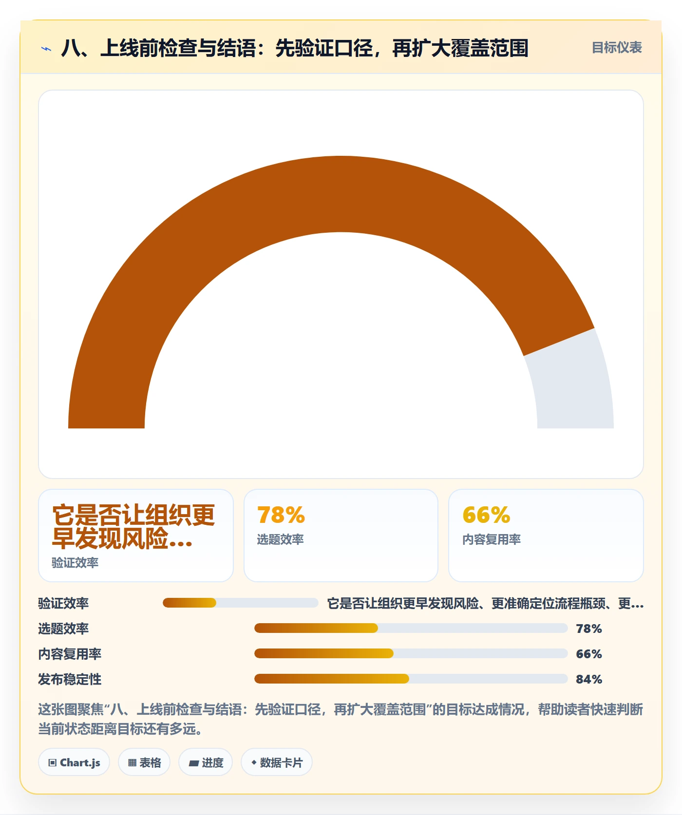 八、上线前检查与结语:先验证口径,再扩大覆盖范围