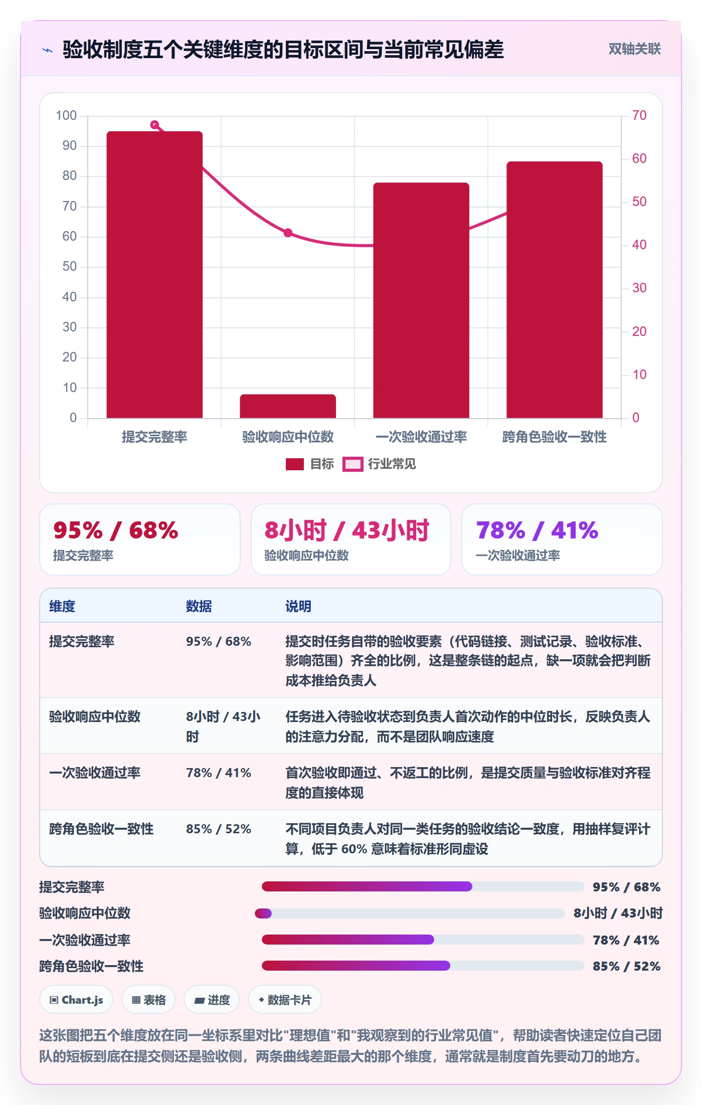 提交流程与规范：项目负责人任务验收制度设计关键指标