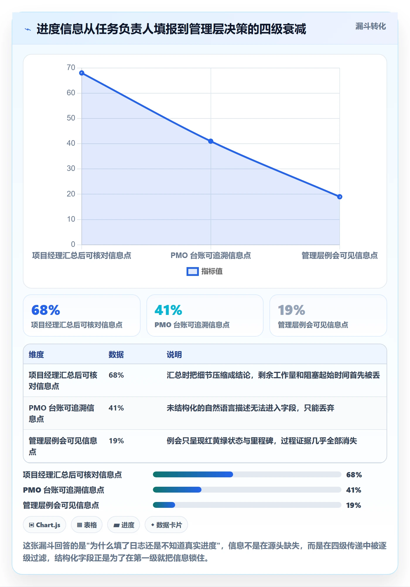 进度日志流程与规范：PMO进度跟踪最佳实践关键指标