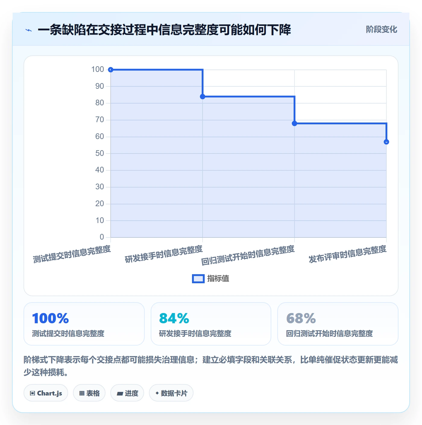 修复管理方法大全:PMOBug / 缺陷风险控制落地清单