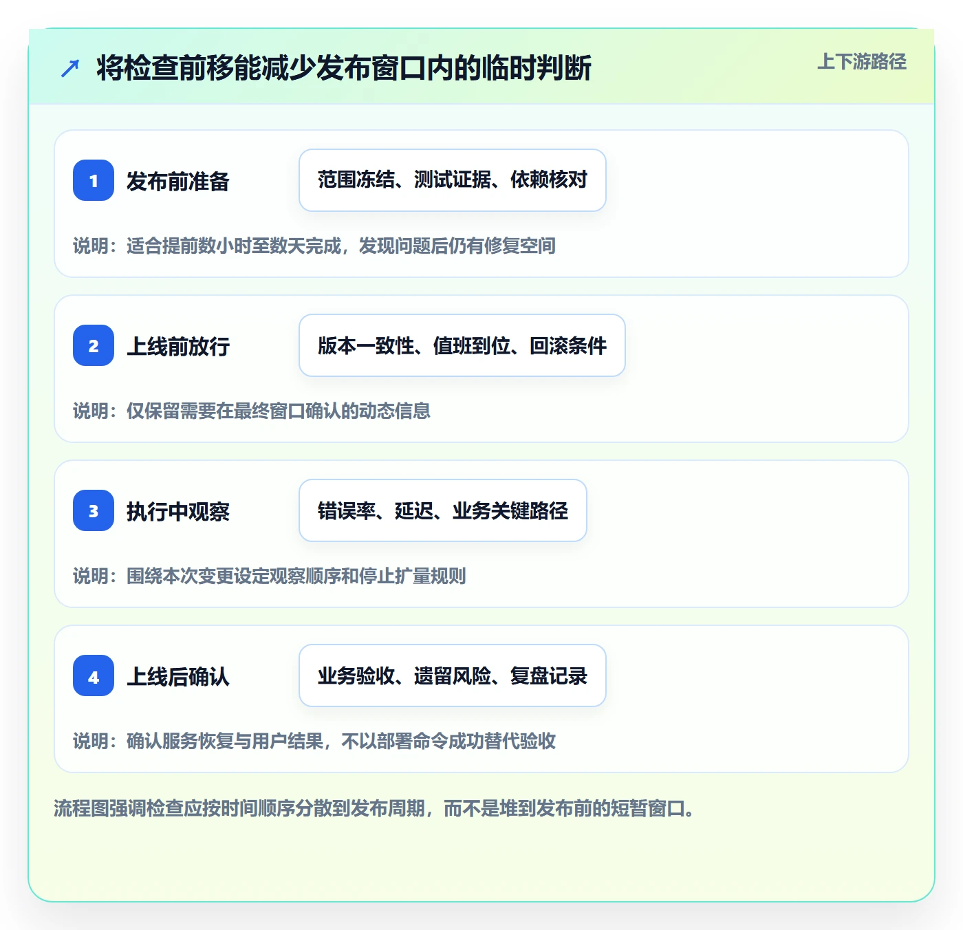 发布管理如何做好发布检查?项目成员流程优化与操作步骤