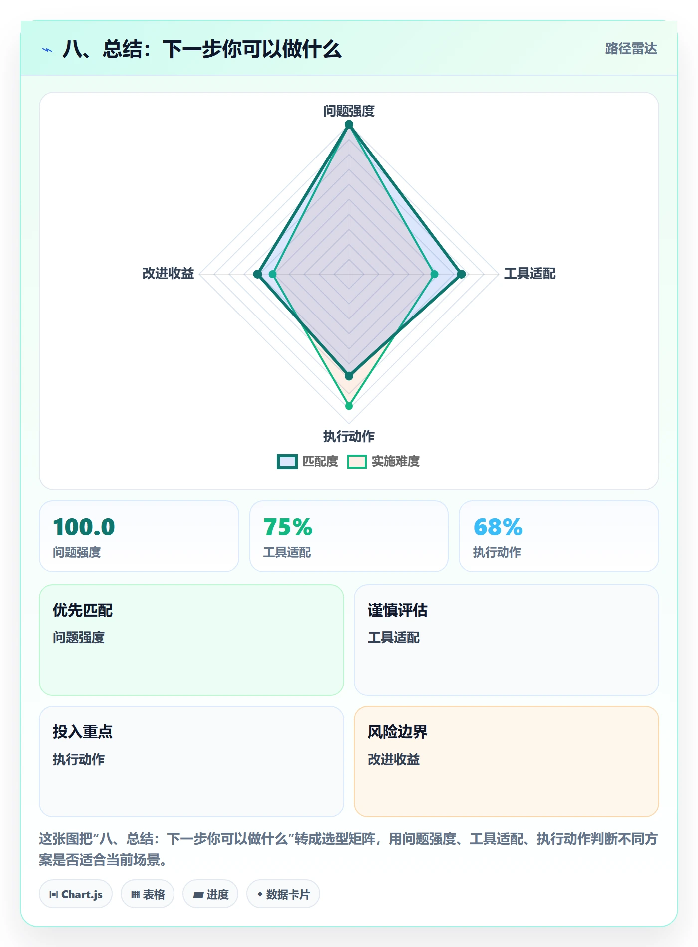 八、总结：下一步你可以做什么