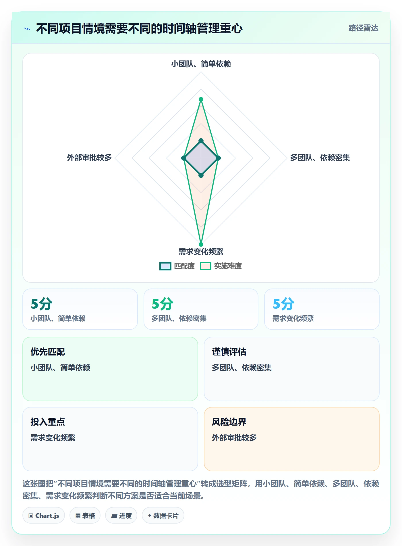 时间轴实操方法：项目成员提升甘特图效率的实操方法方法与模板