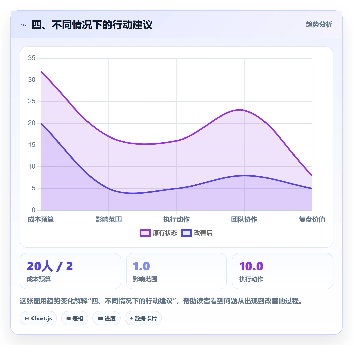 四、不同情况下的行动建议