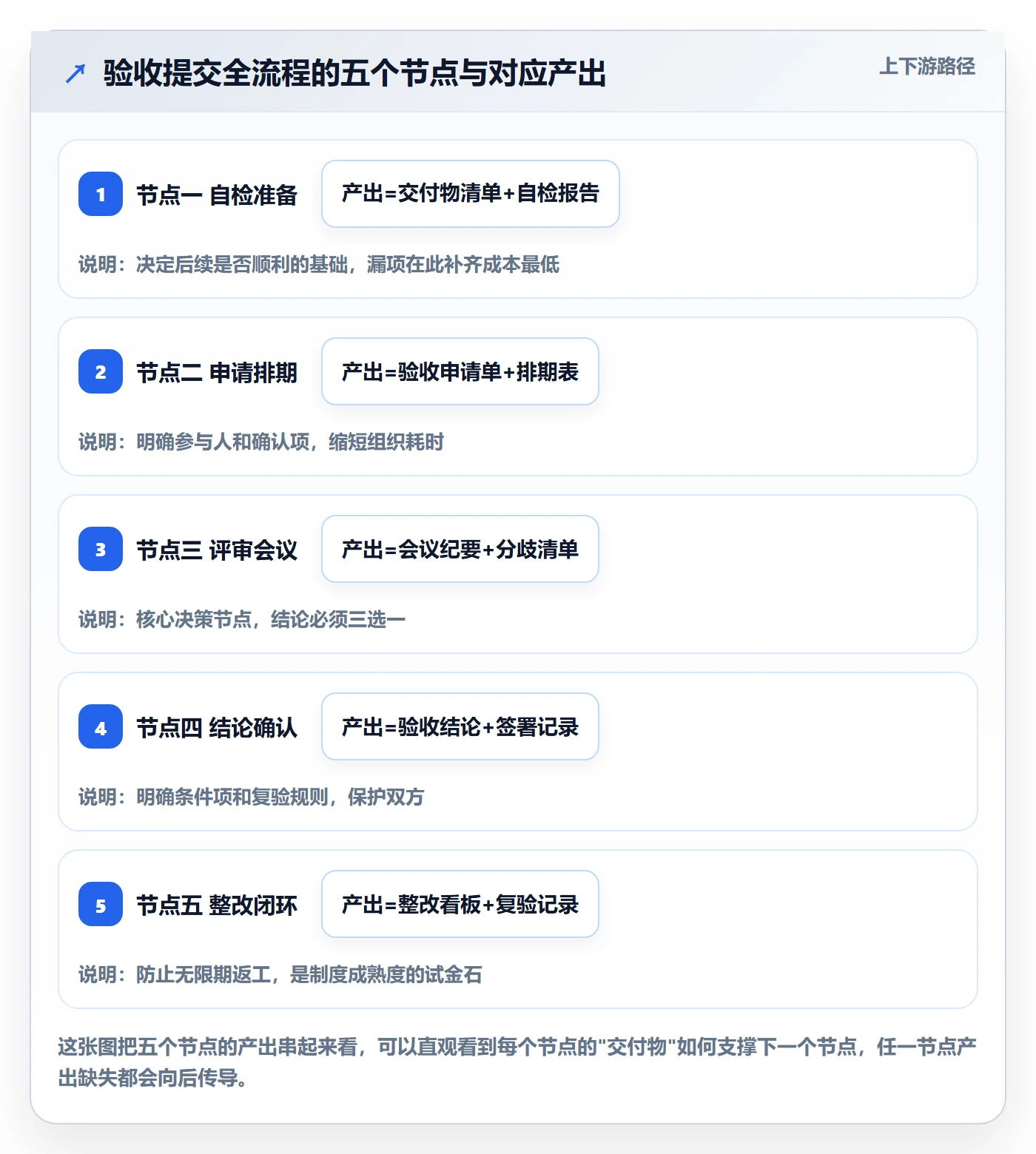 任务验收提交全流程:项目经理制度设计与一文讲清