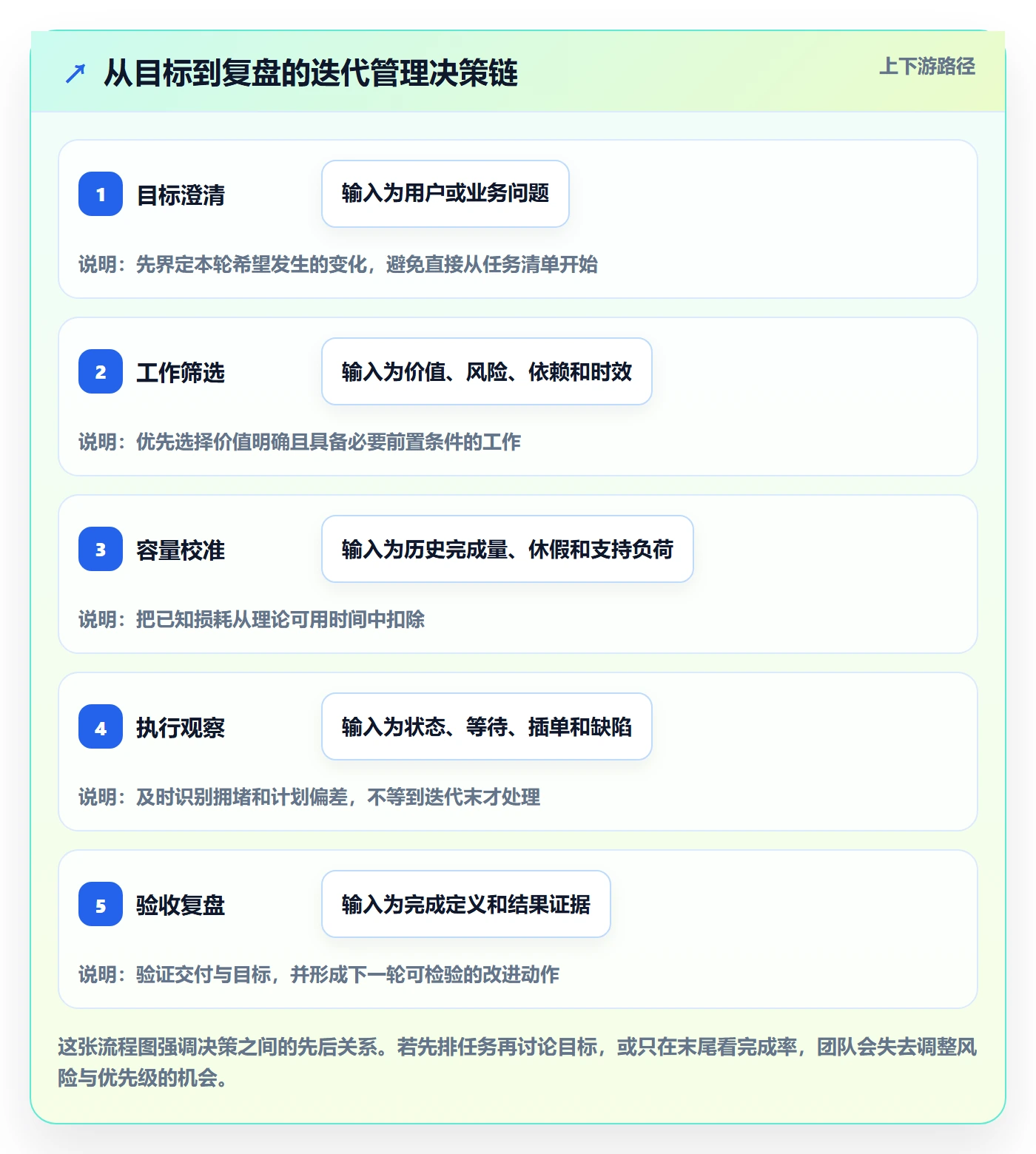 迭代怎么做?项目负责人数据分析:迭代管理从0到1
