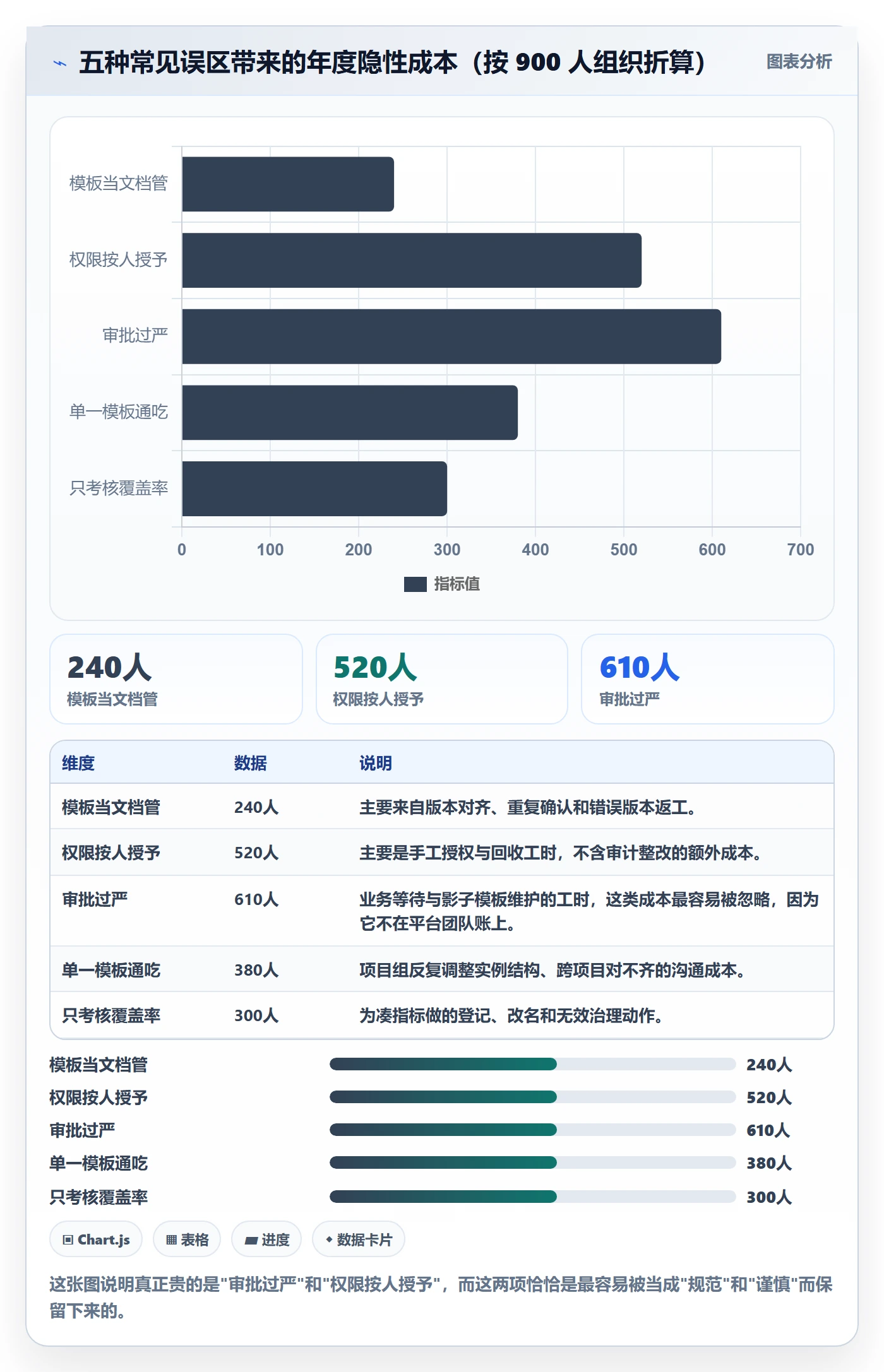 模板权限流程与规范:管理层项目模板流程优化关键指标