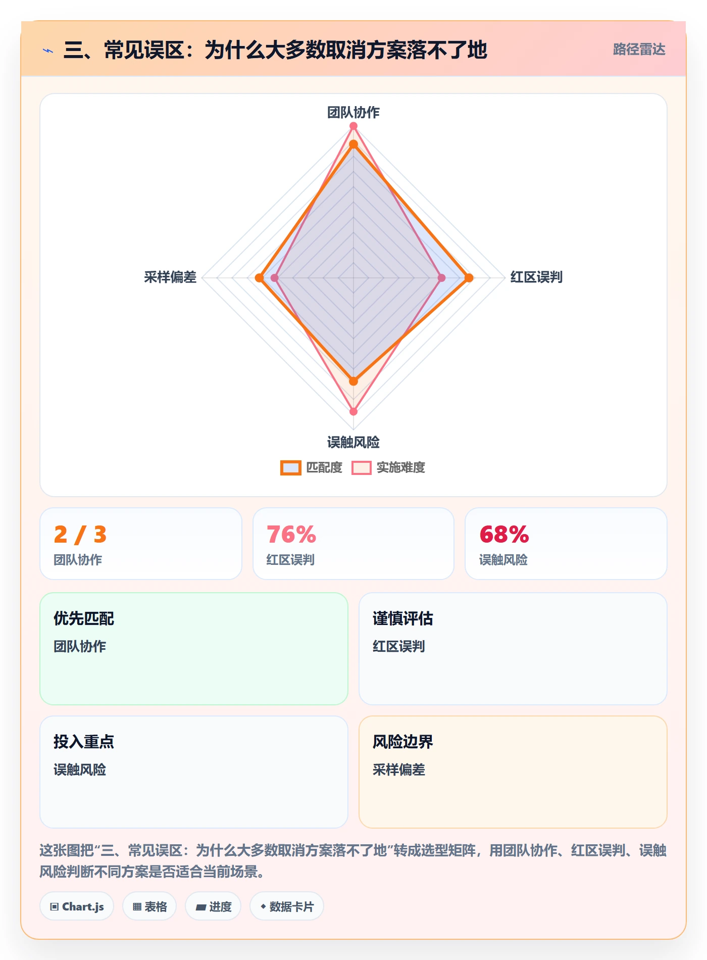 三、常见误区:为什么大多数取消方案落不了地