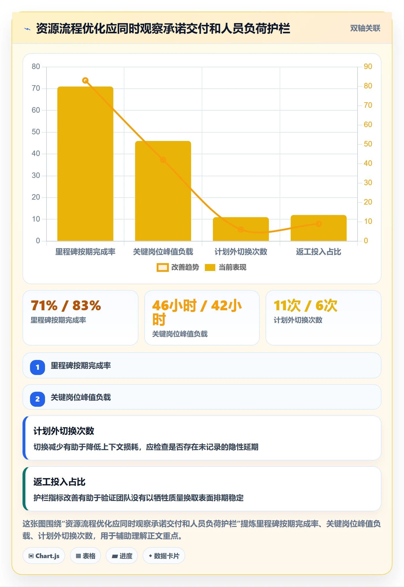 空闲资源最佳实践:实施团队资源负载流程优化,常见问题