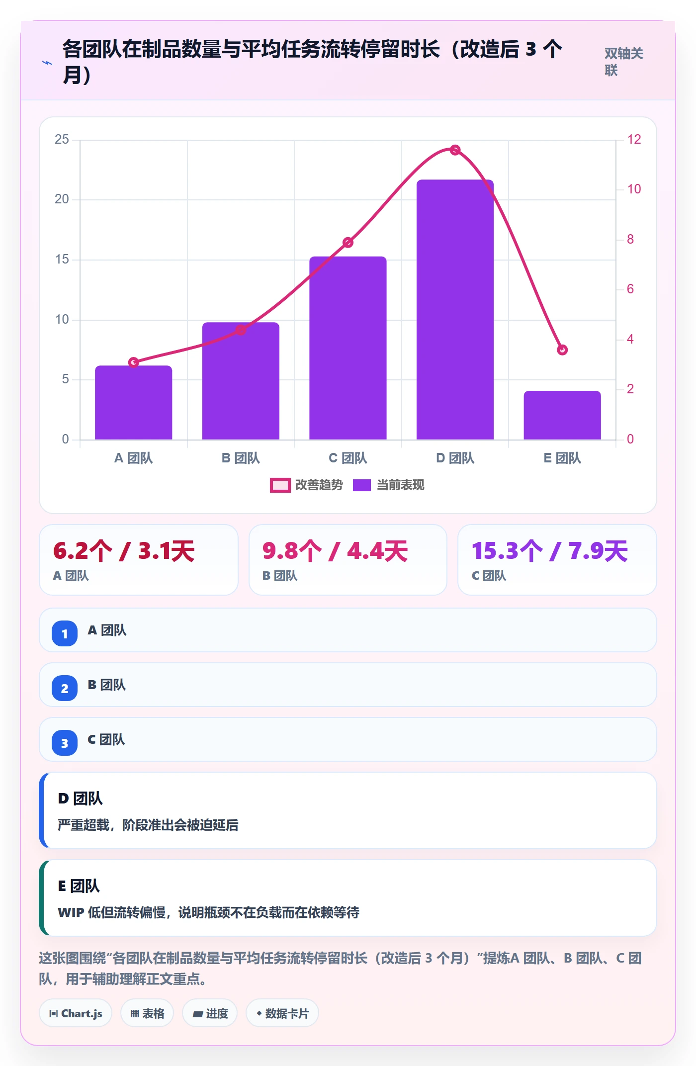 项目阶段流程与规范:项目成员项目阶段数据分析关键指标