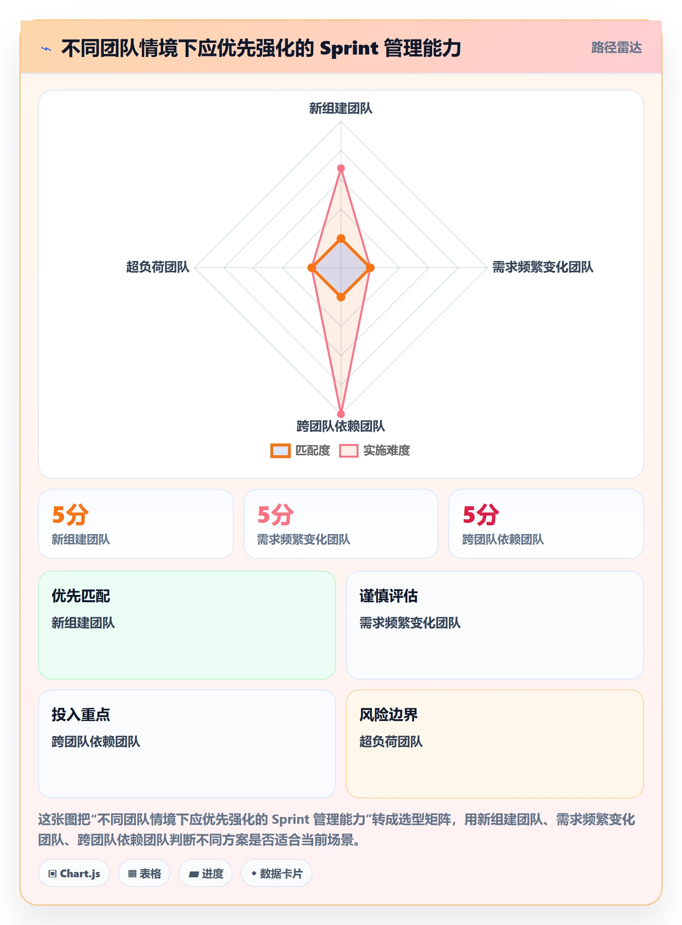 Sprint实操方法：项目经理提升敏捷项目效率的协同管理方法与模板