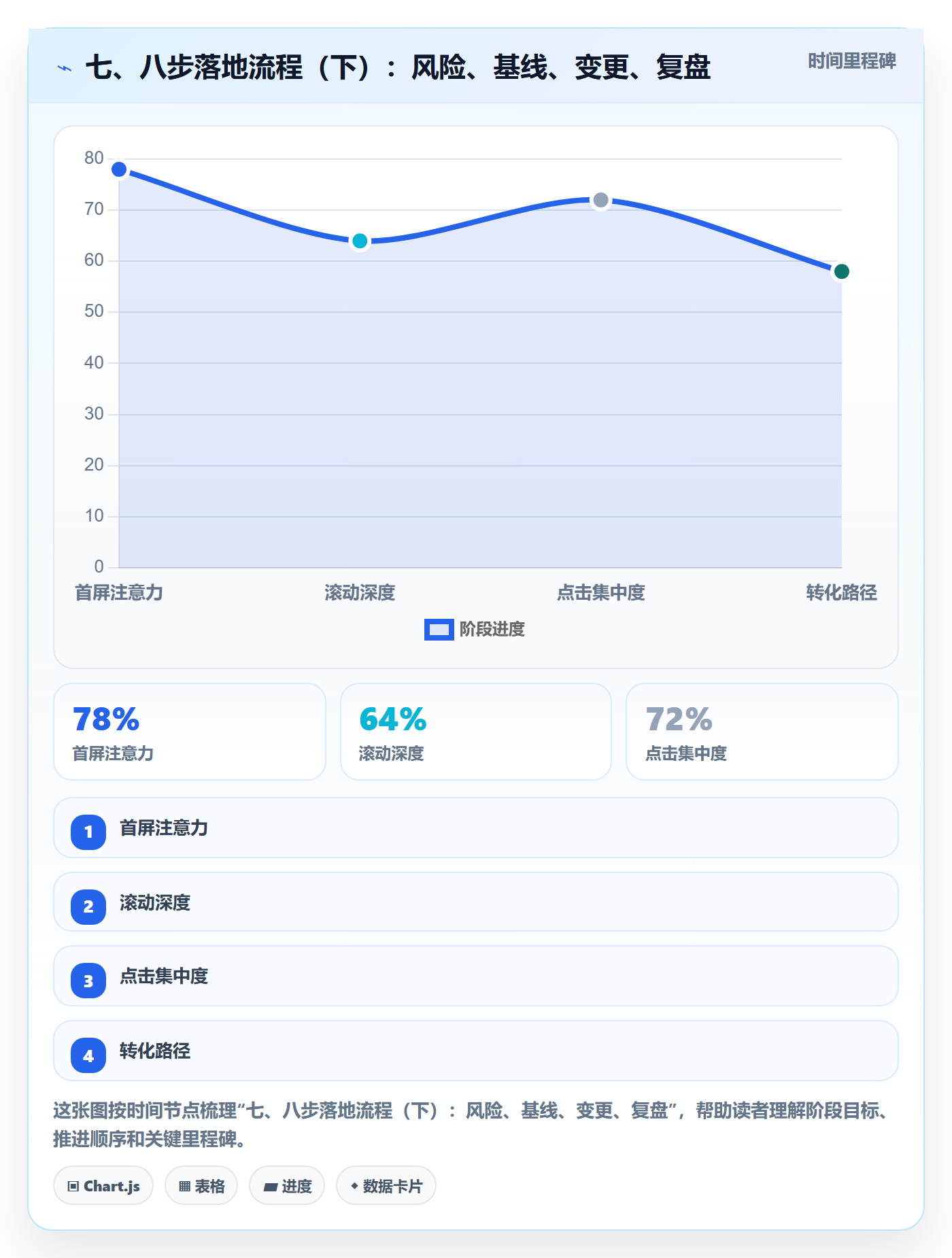 七、八步落地流程(下):风险、基线、变更、复盘