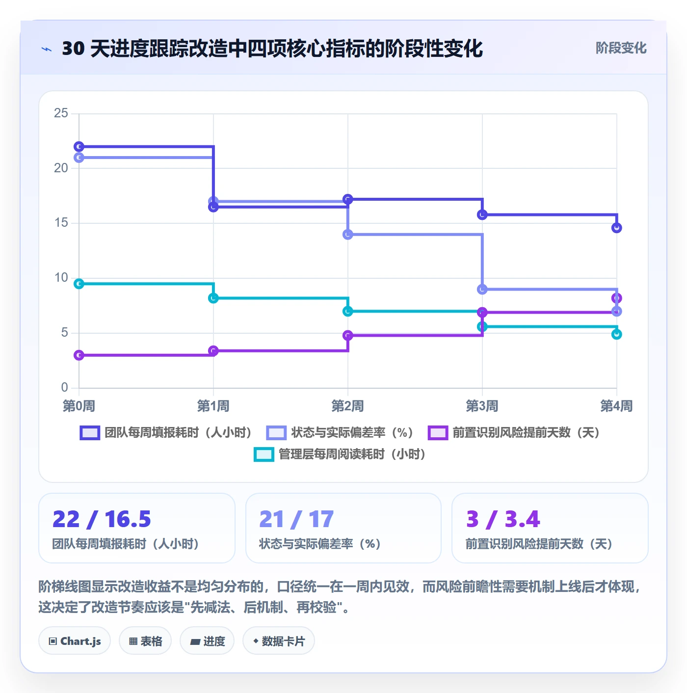 进度日志最佳实践:管理层进度跟踪流程优化,常见问题