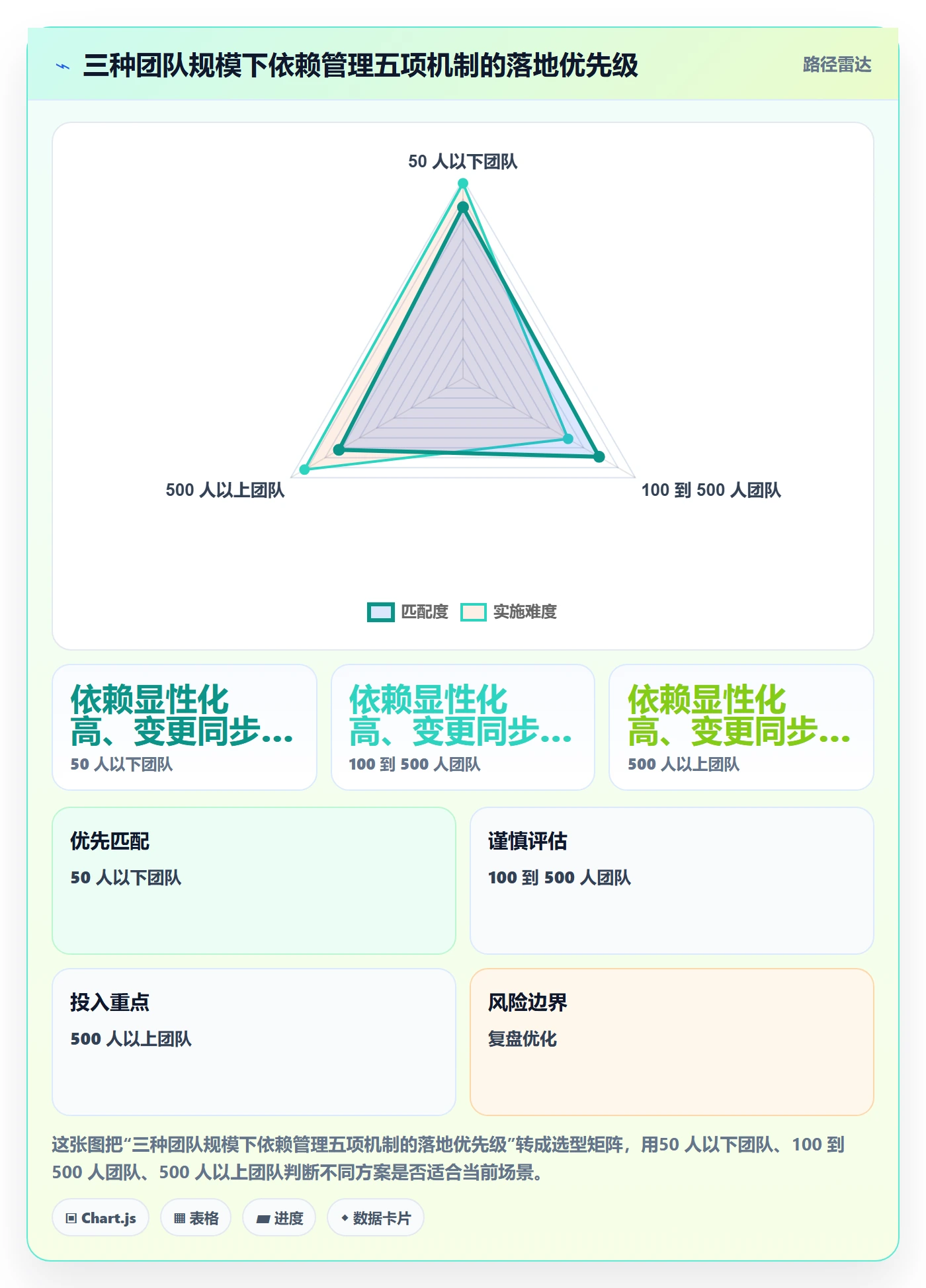 依赖关系最佳实践:跨部门团队任务依赖落地方案,常见问题