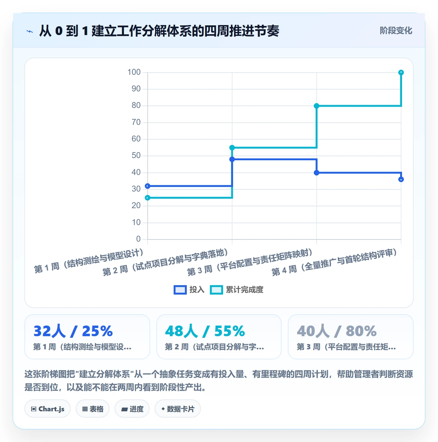 工作分解怎么做?企业管理者入门指南:项目范围从0到1
