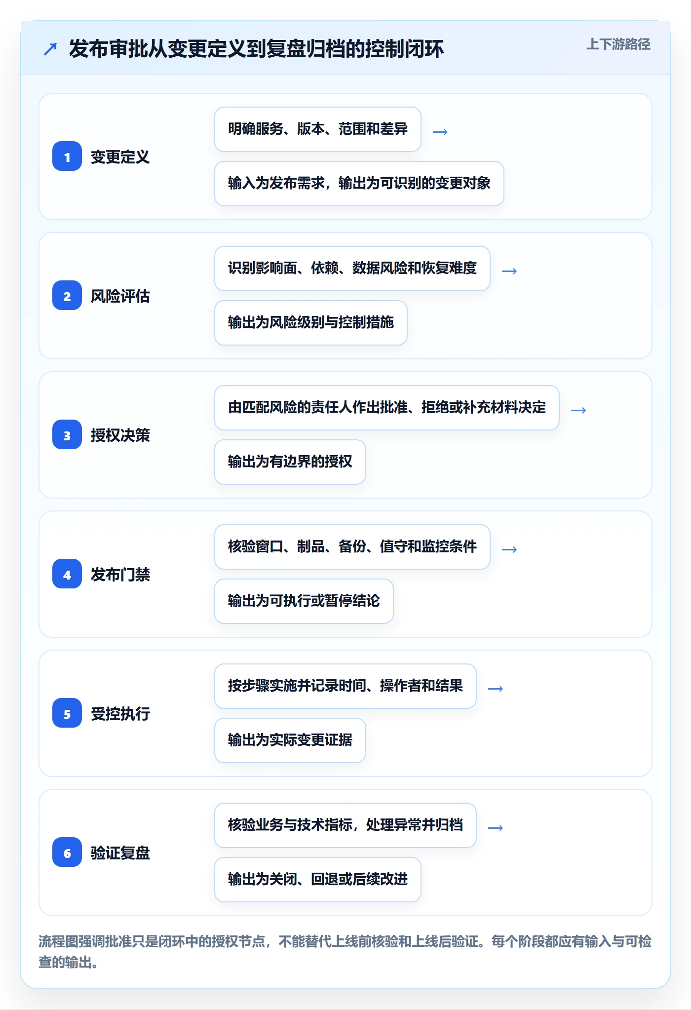 发布管理发布审批全流程：实施团队实操方法与一文讲清