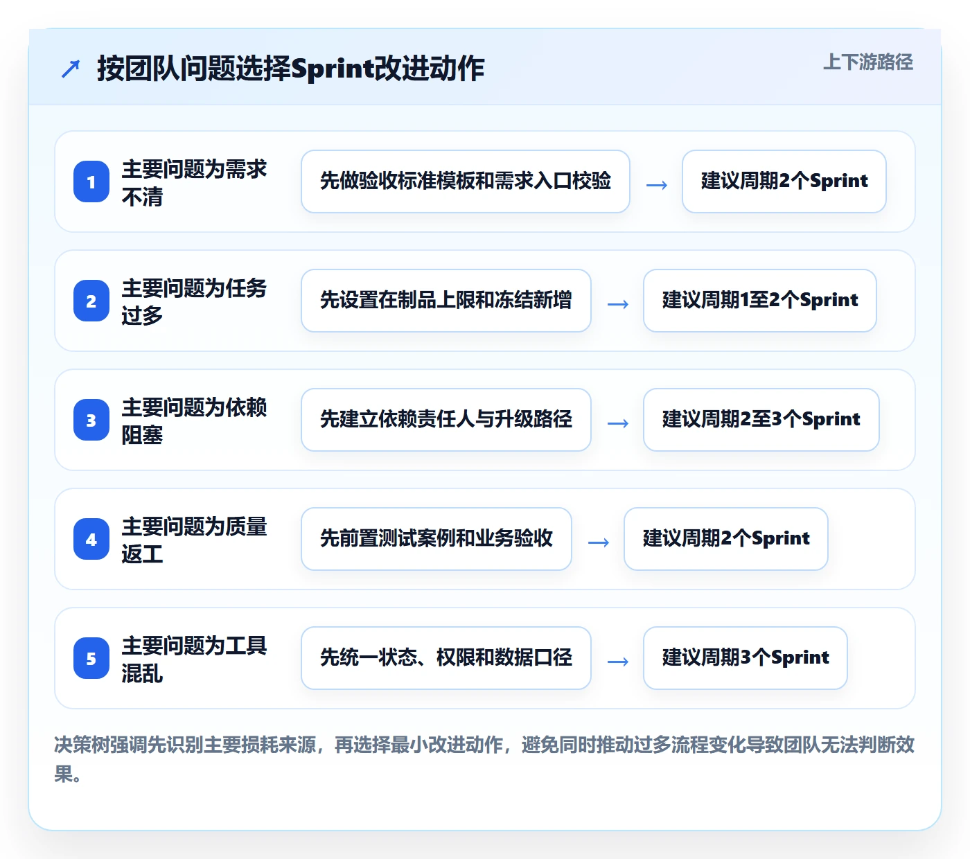 Sprint管理方法大全：跨部门团队迭代管理效率提升落地清单