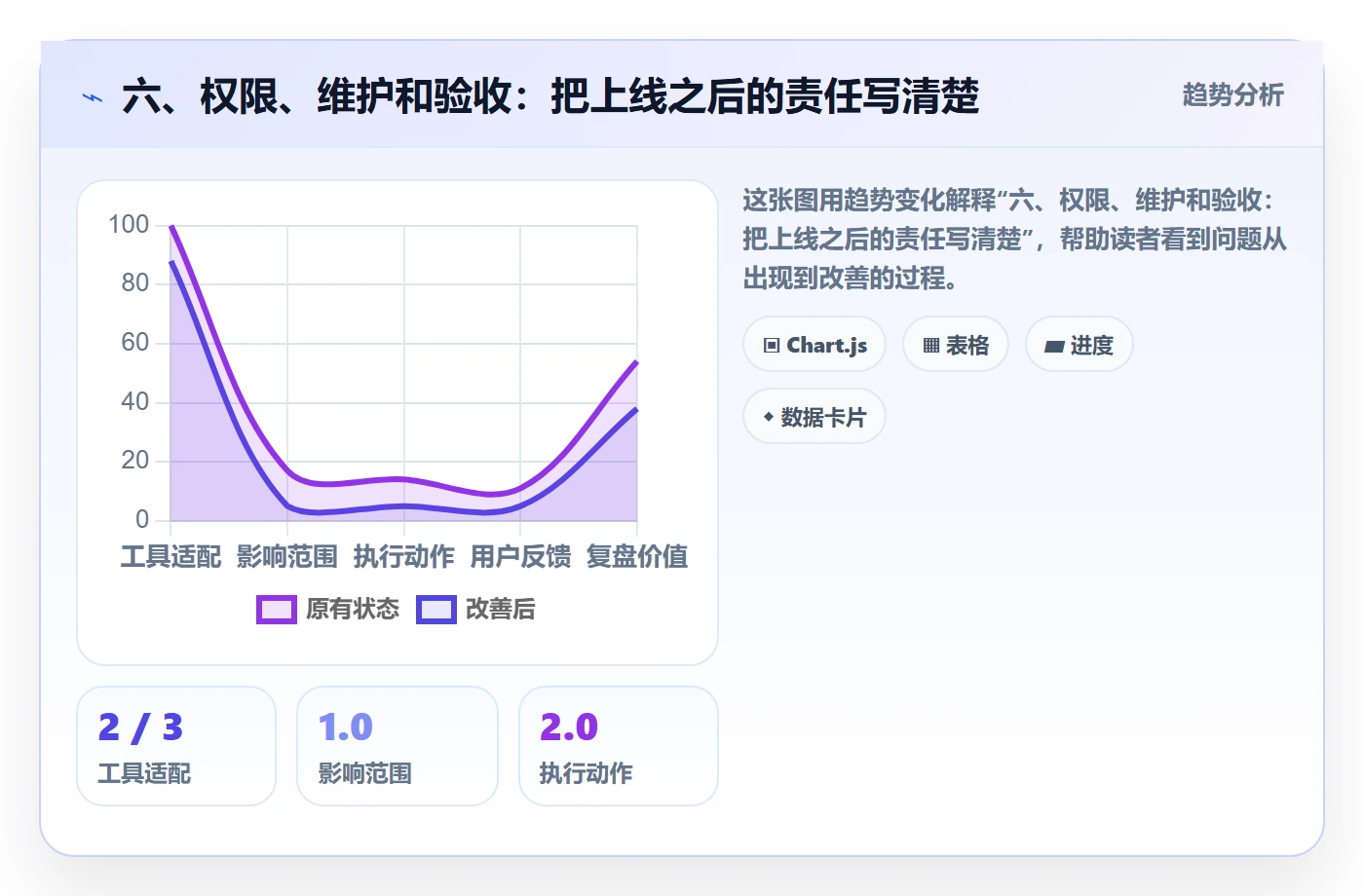 六、权限、维护和验收:把上线之后的责任写清楚