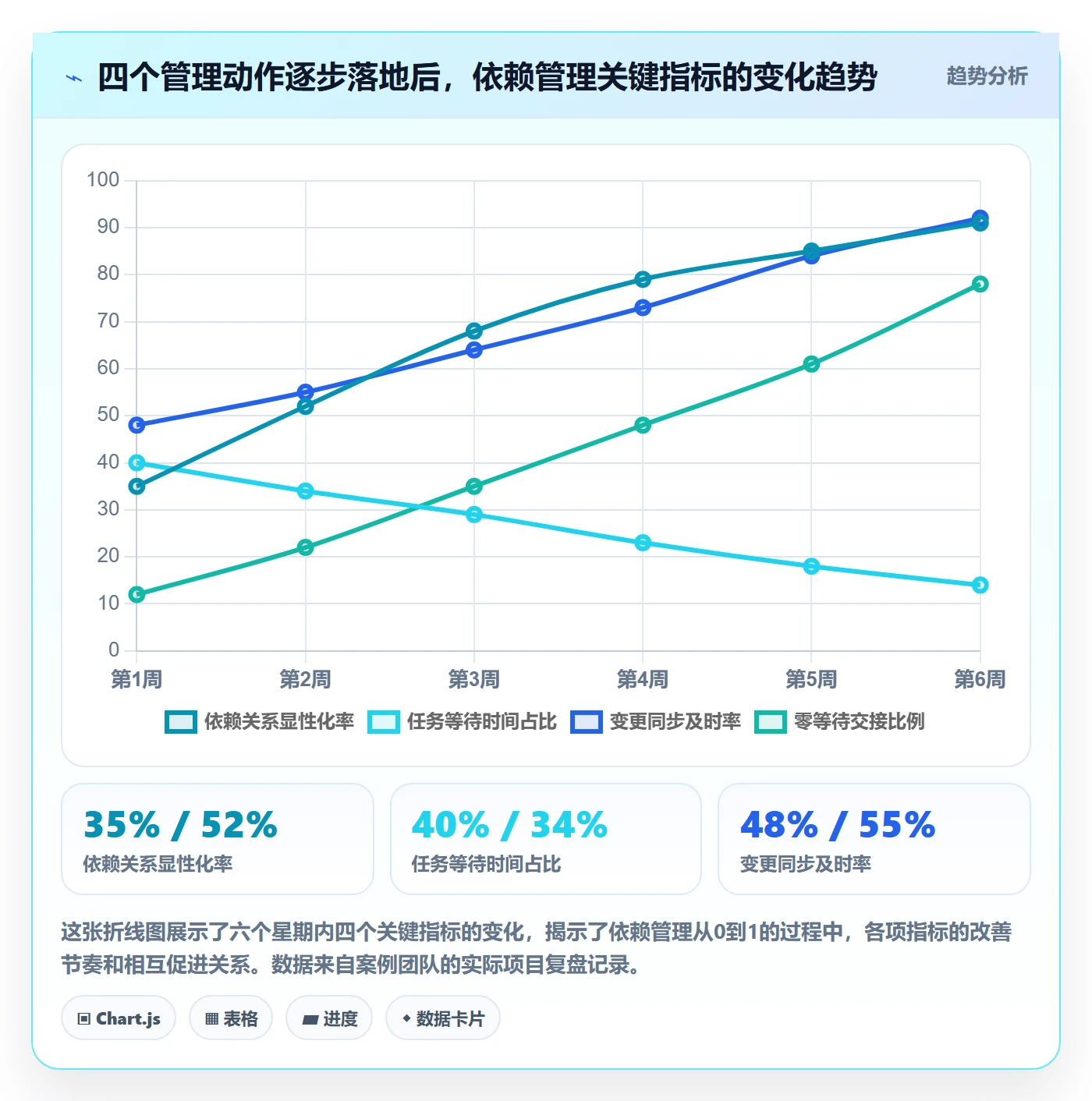 SF怎么做?管理层实操方法:任务依赖从0到1