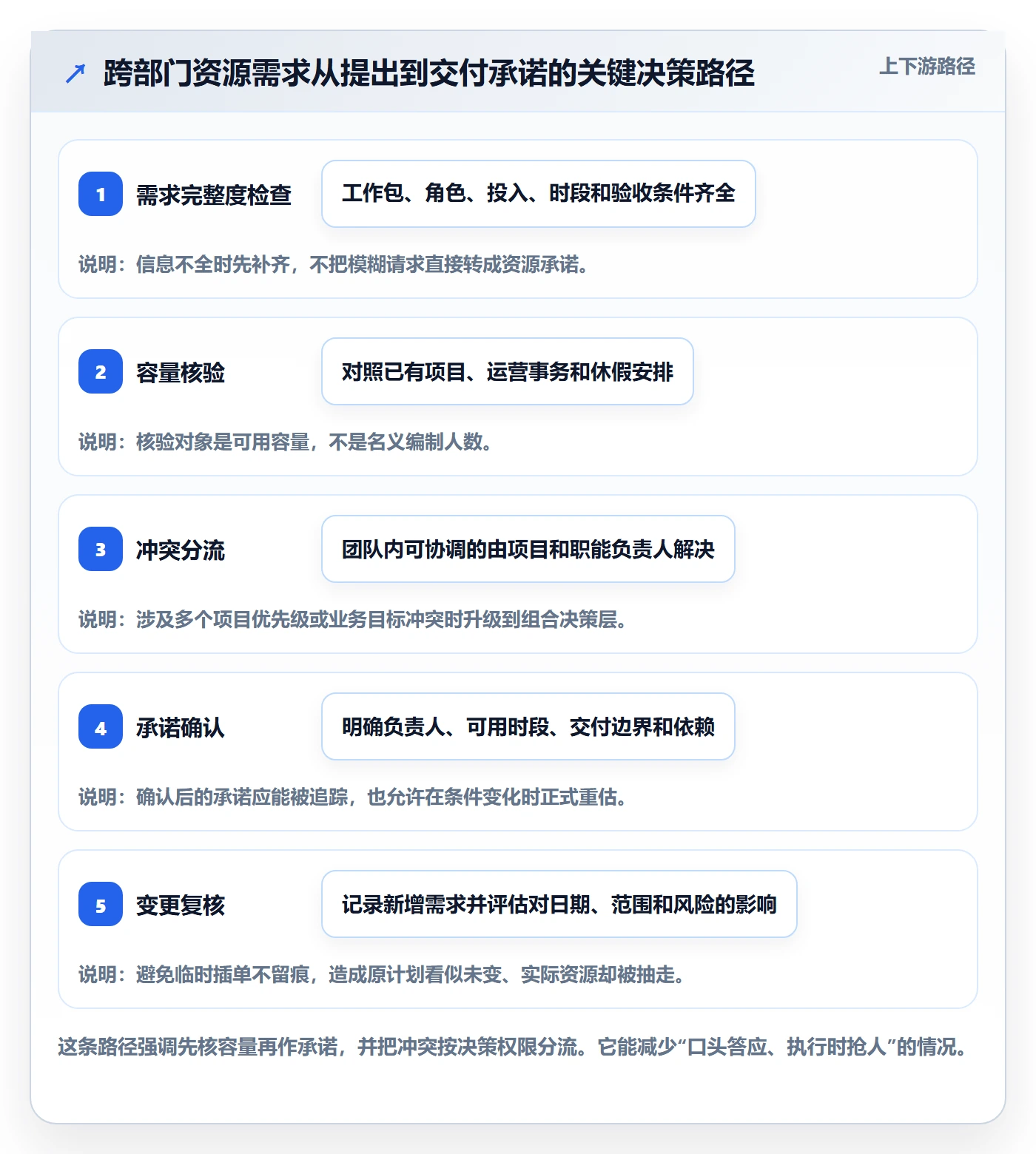 团队最佳实践:跨部门团队资源管理落地方案,常见问题