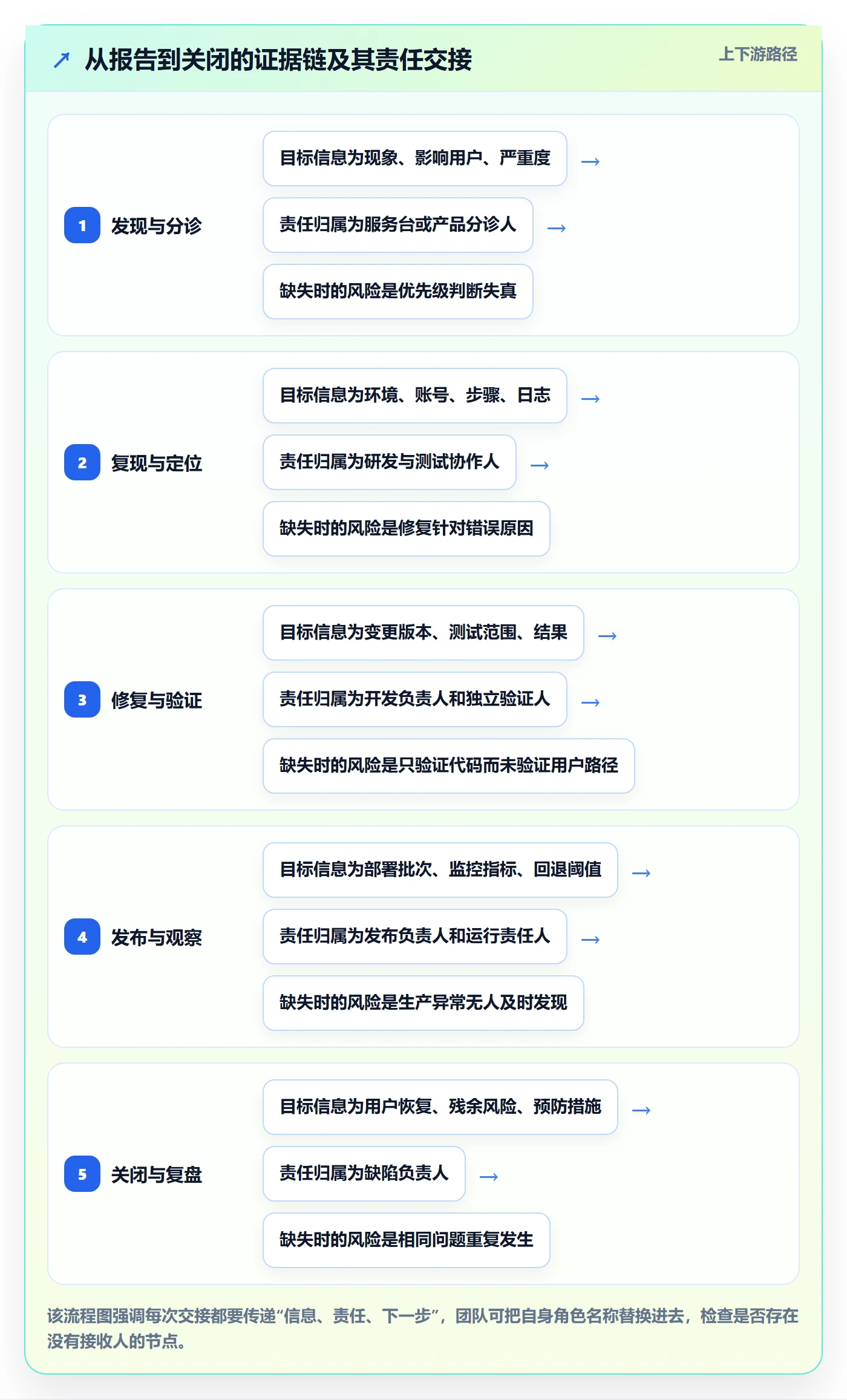 关闭最佳实践:跨部门团队Bug / 缺陷风险控制,常见问题
