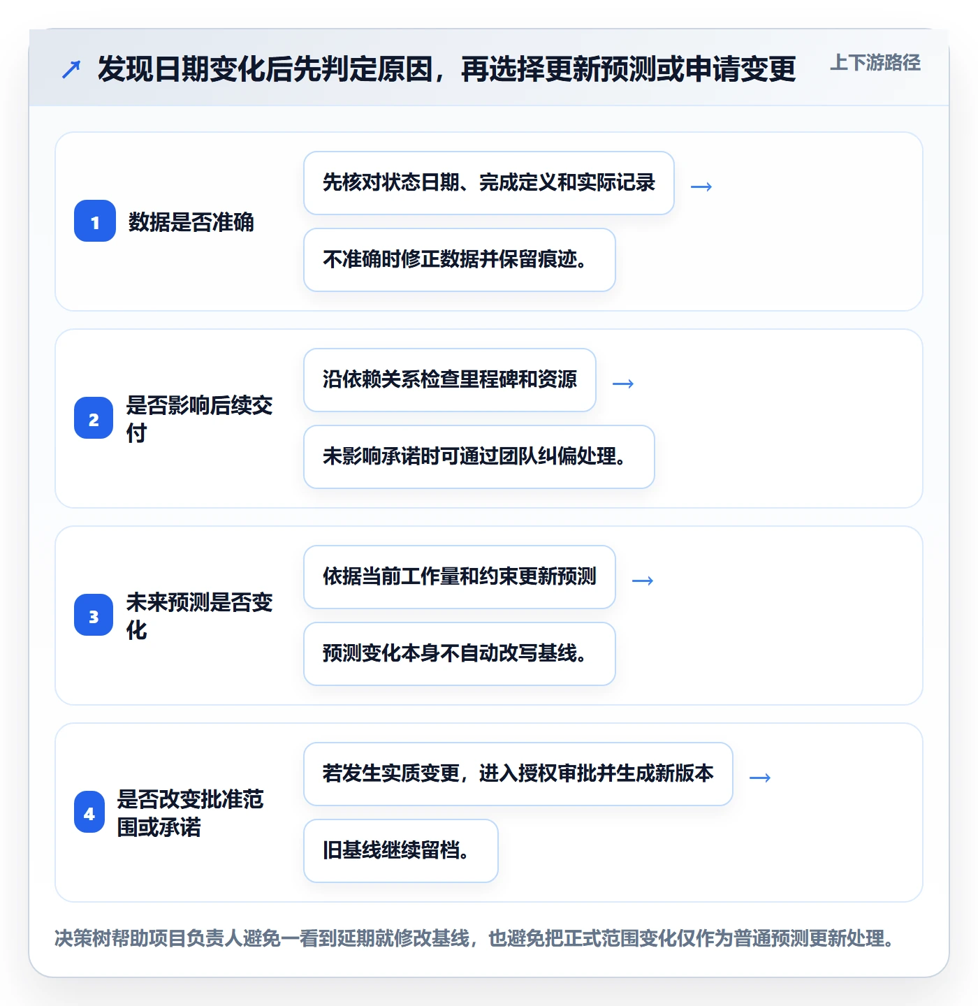 基线对比管理指南：项目负责人如何做好甘特图，最佳实践全流程