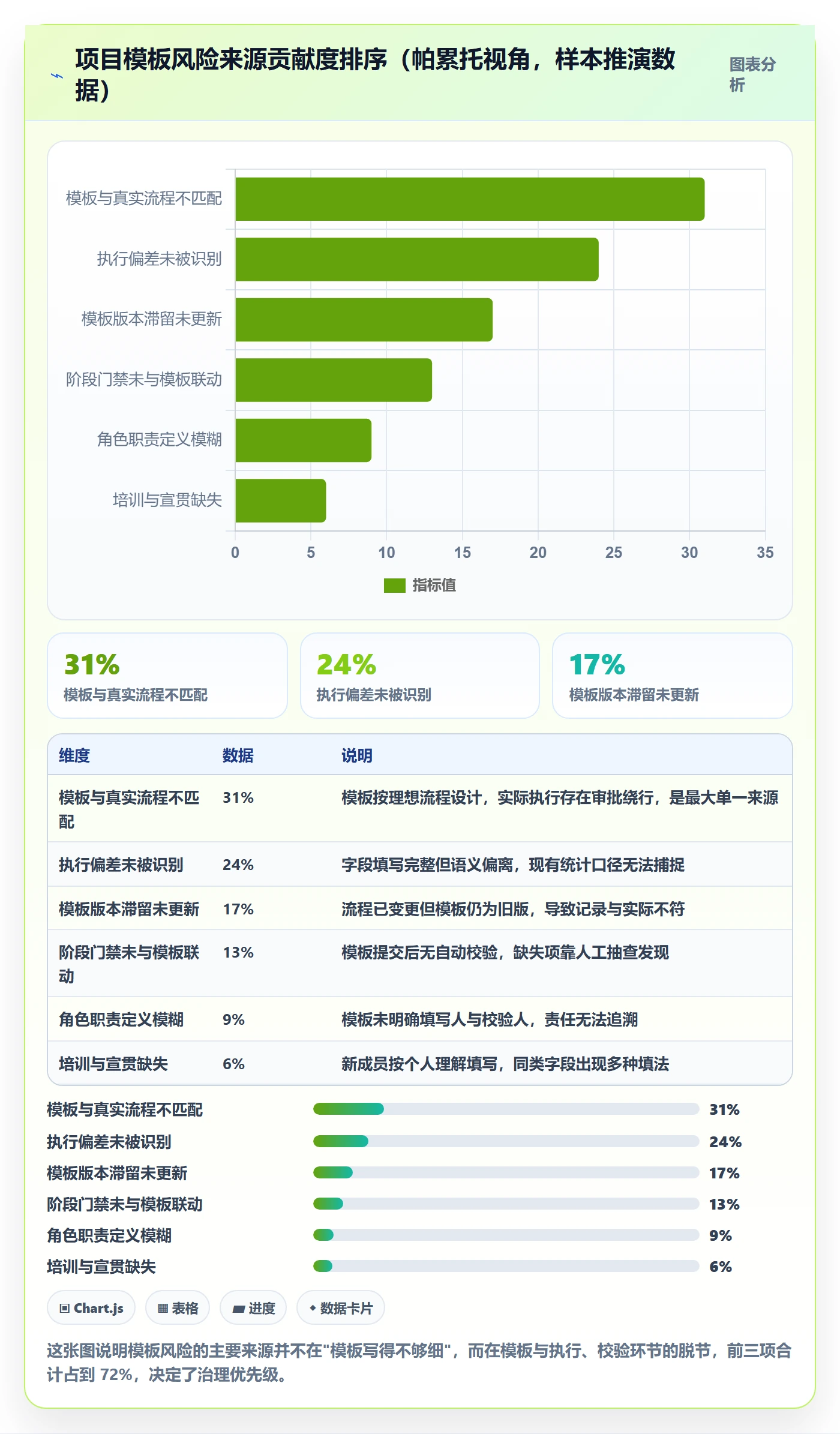 模板阶段流程与规范：PMO项目模板风险控制关键指标