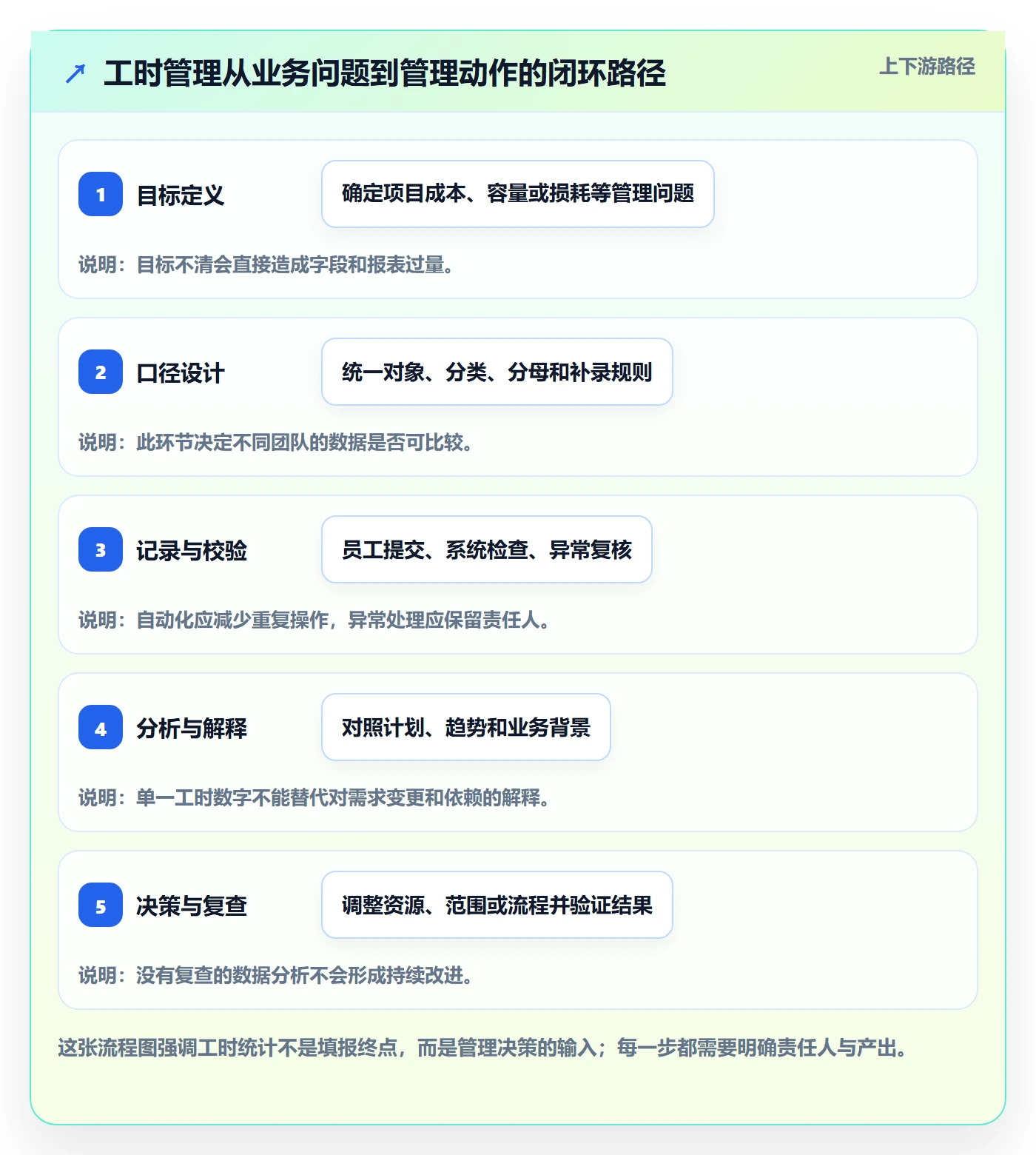工时管理如何做好工时统计?管理层效率提升与操作步骤
