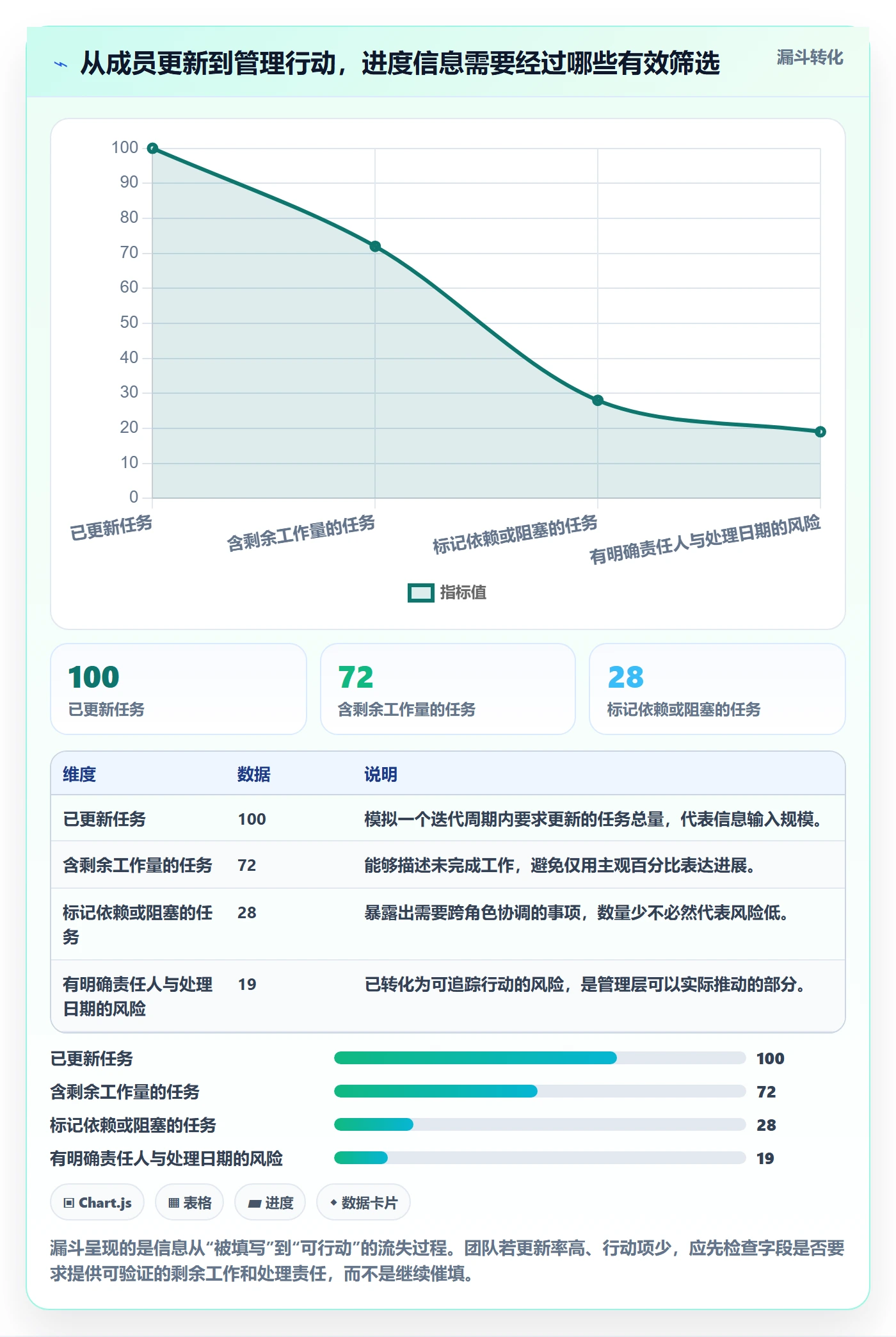 动态实操方法：项目成员提升进度跟踪效率的数据分析方法与模板