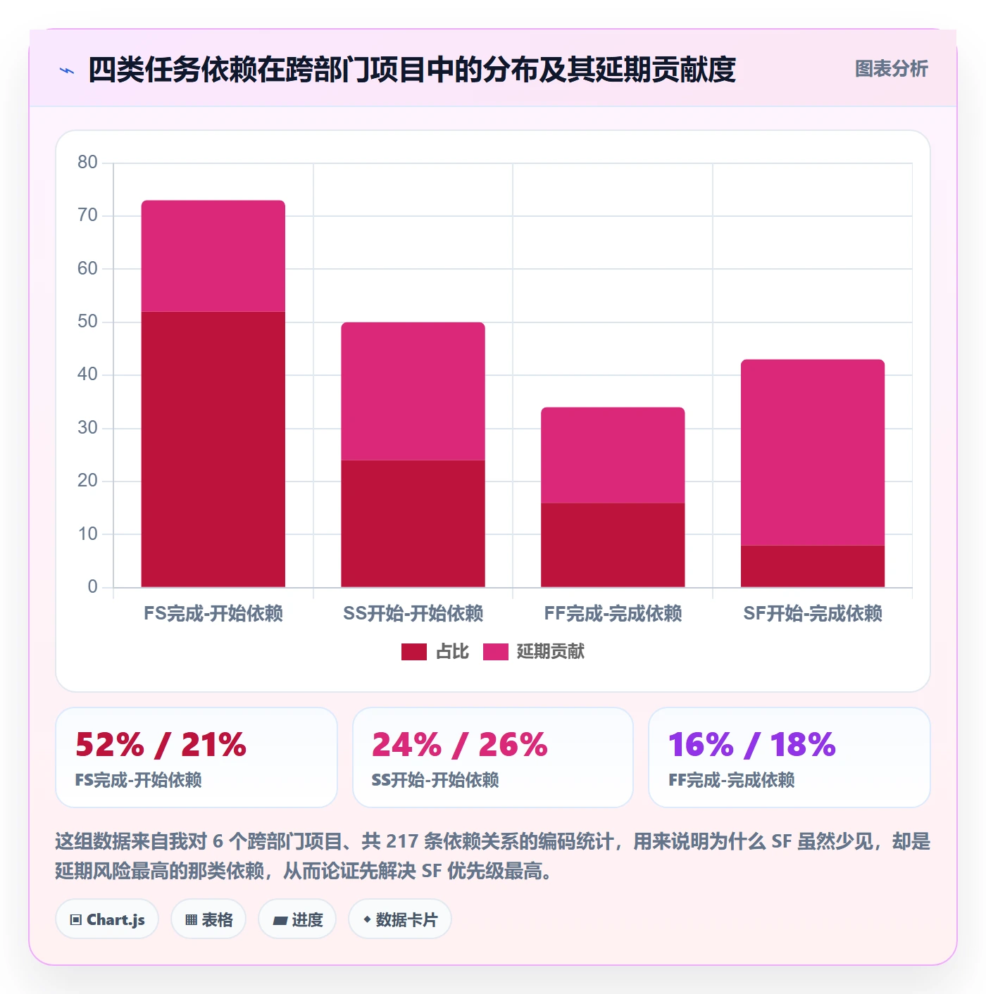 SF怎么做？跨部门团队协同管理：任务依赖从0到1