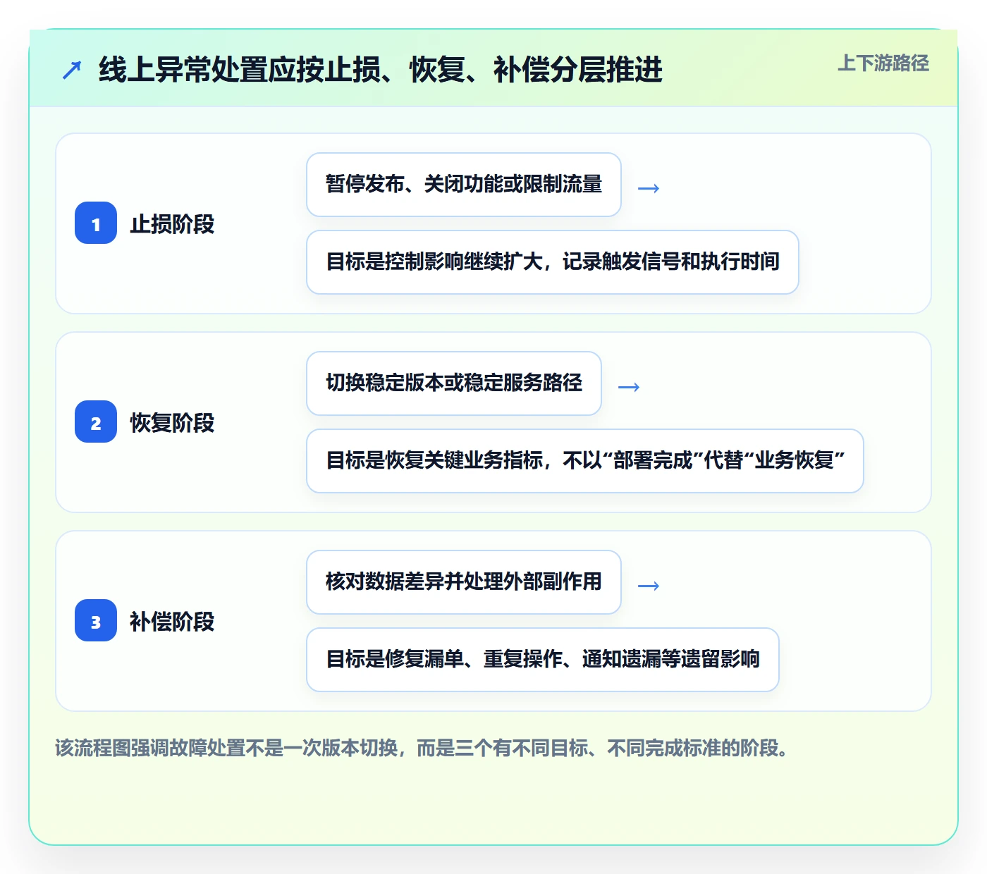 回滚最佳实践：企业管理者发布管理最佳实践，常见问题
