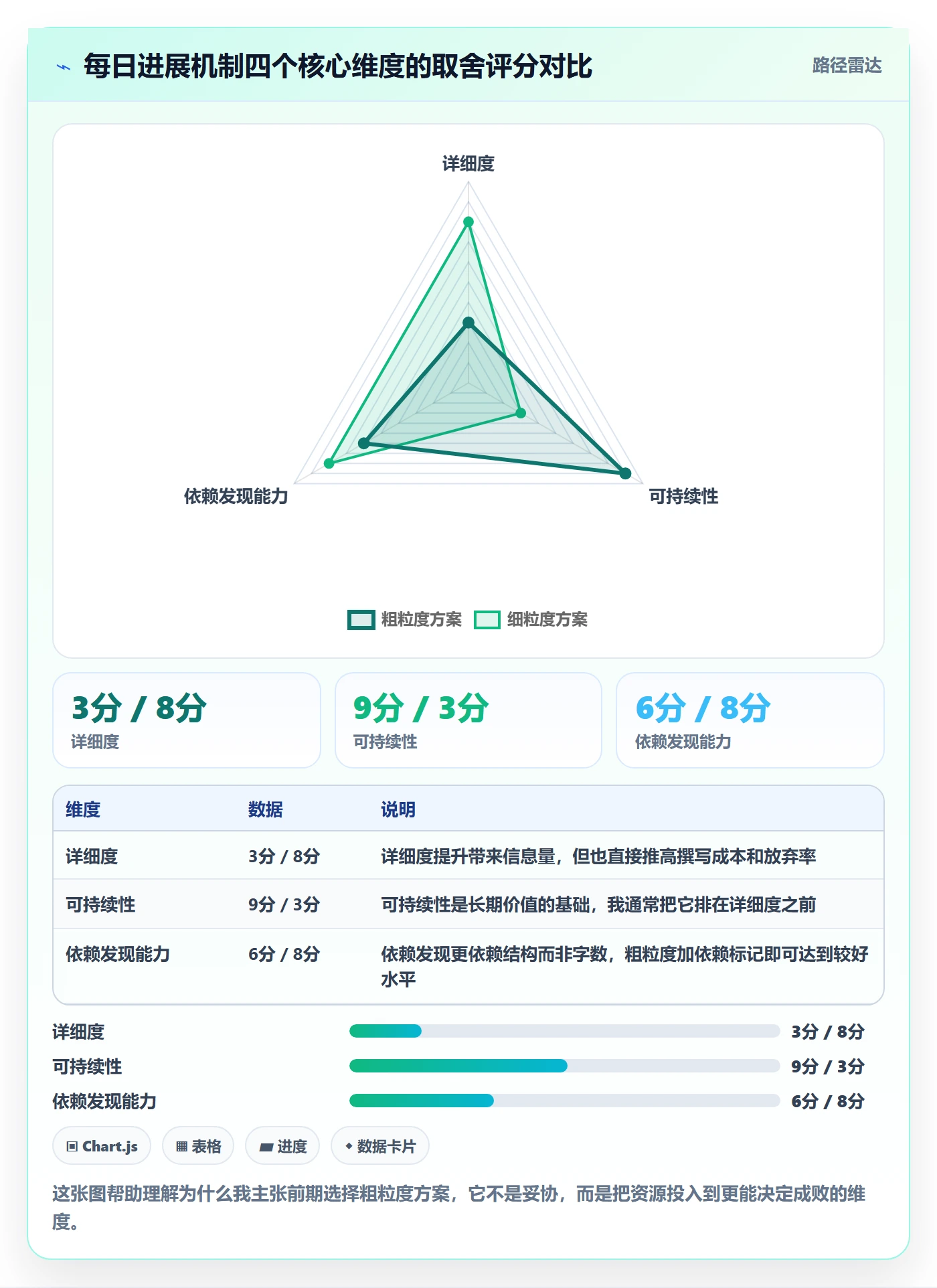 每日进展怎么做？项目经理协同管理：进度跟踪从0到1