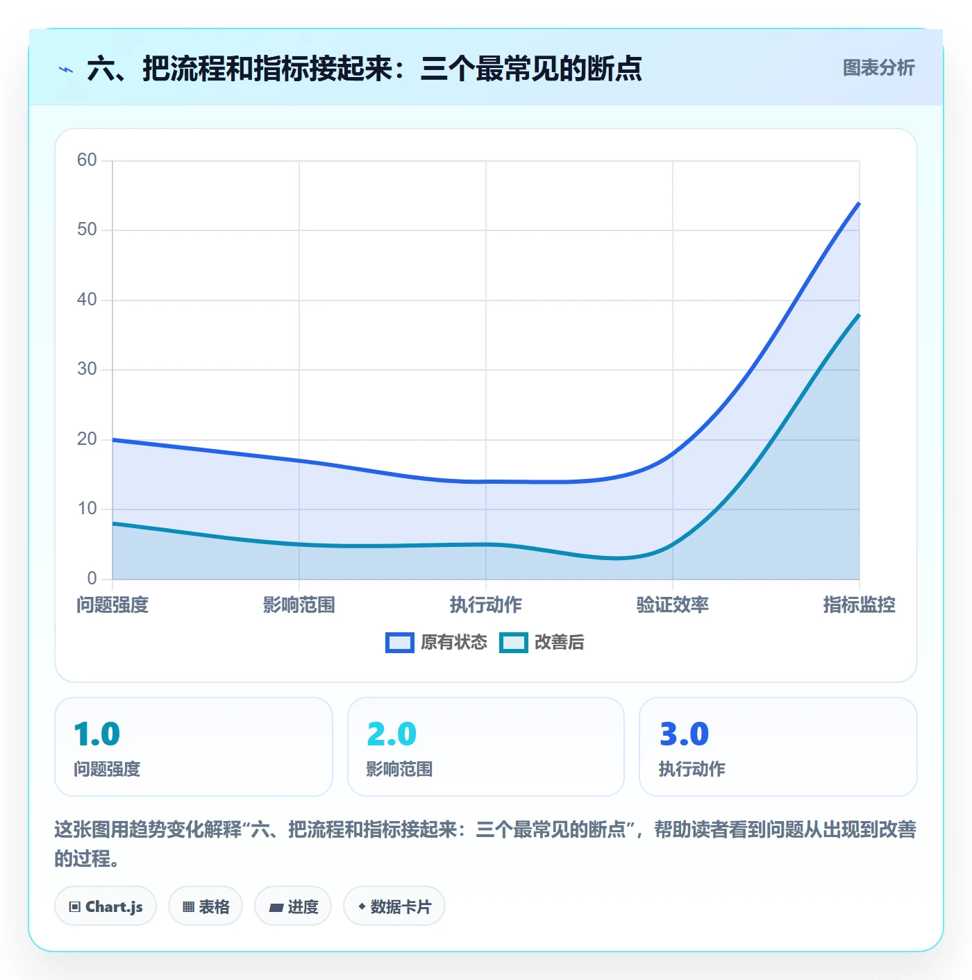 六、把流程和指标接起来：三个最常见的断点