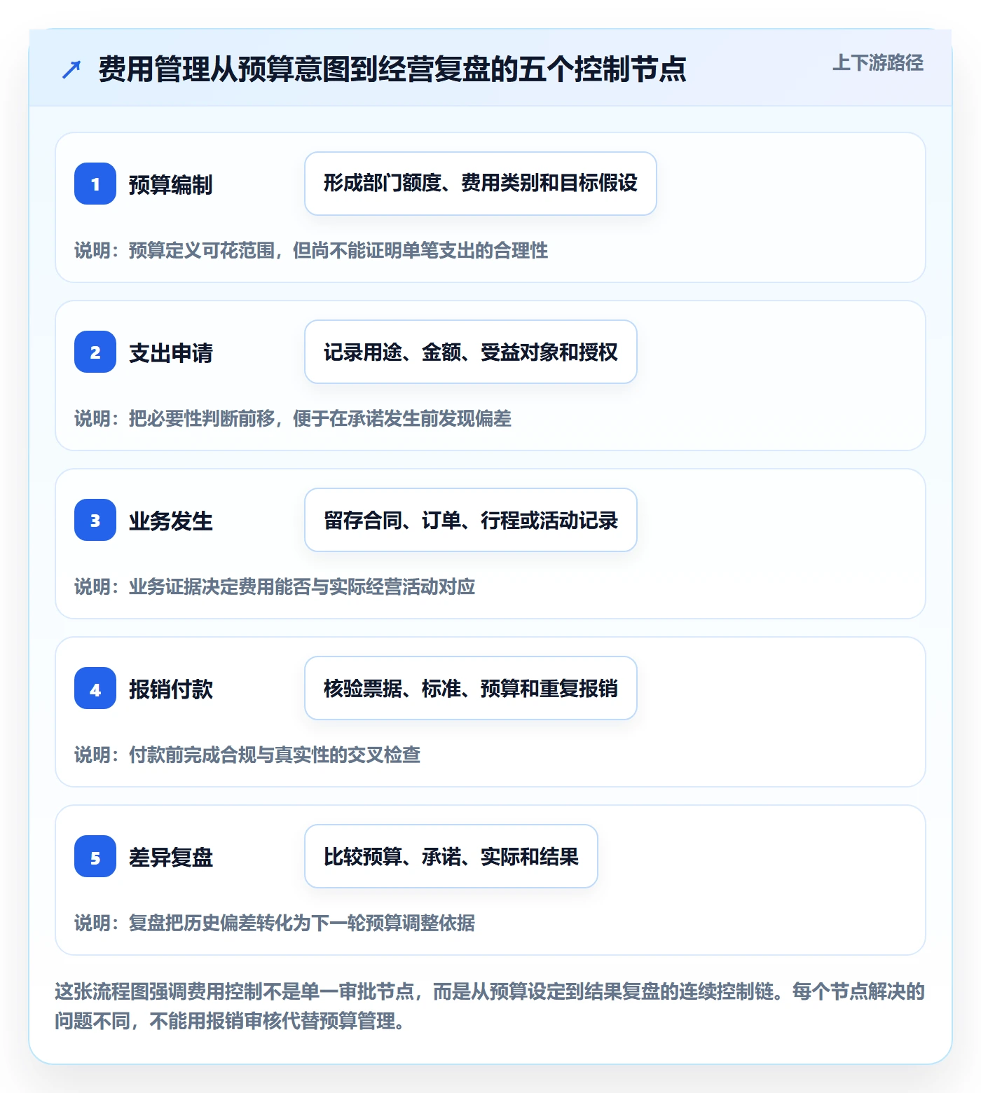 费用最佳实践：企业管理者成本管理制度设计，常见问题
