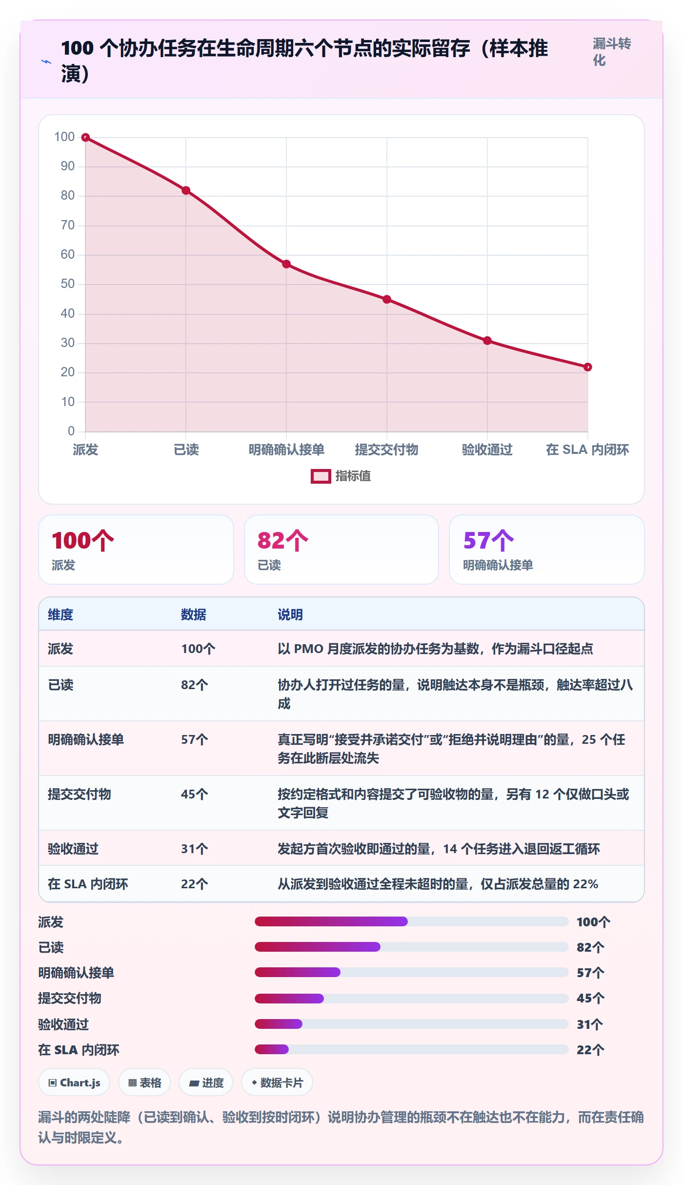 协办流程与规范:PMO任务分派协同管理关键指标