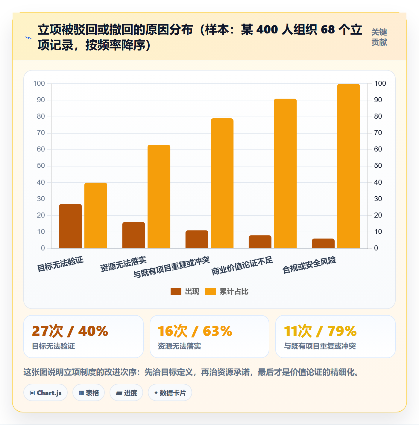 项目目标流程与规范：项目负责人项目立项制度设计关键指标