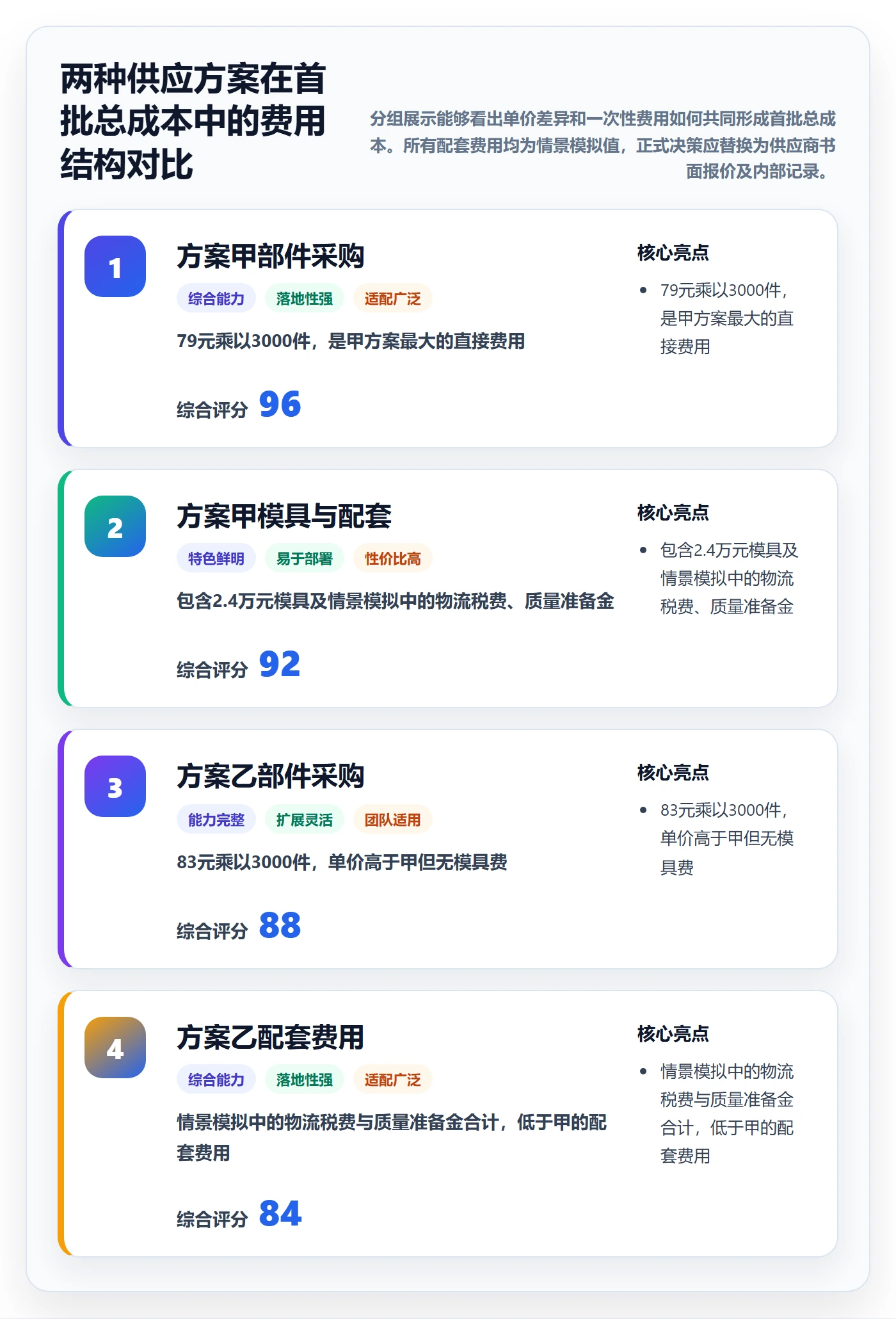 采购成本实操方法:产品经理提升成本管理效率的实操方法方法与模板
