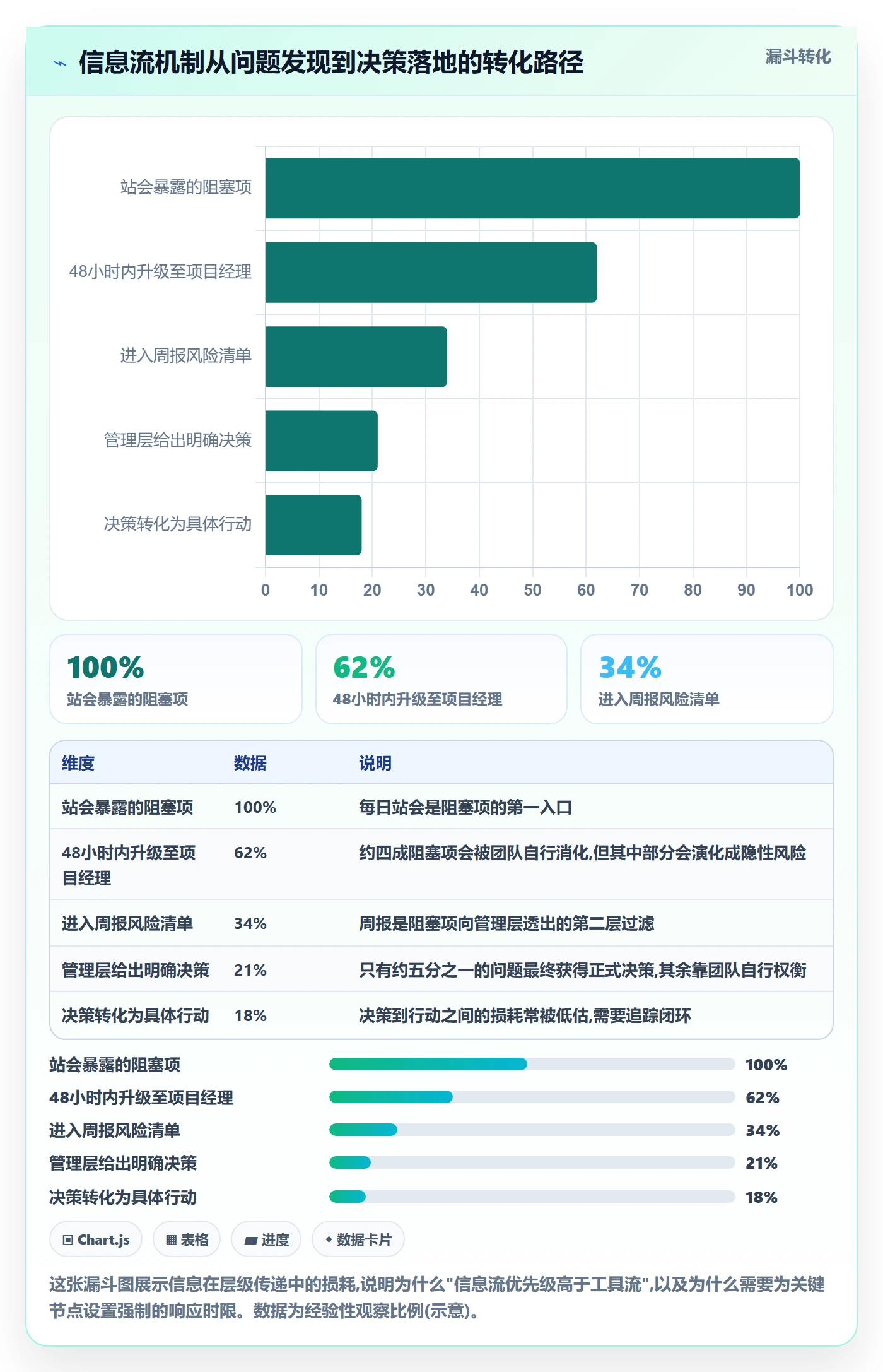 完成率怎么做?项目经理流程优化:进度管理从0到1