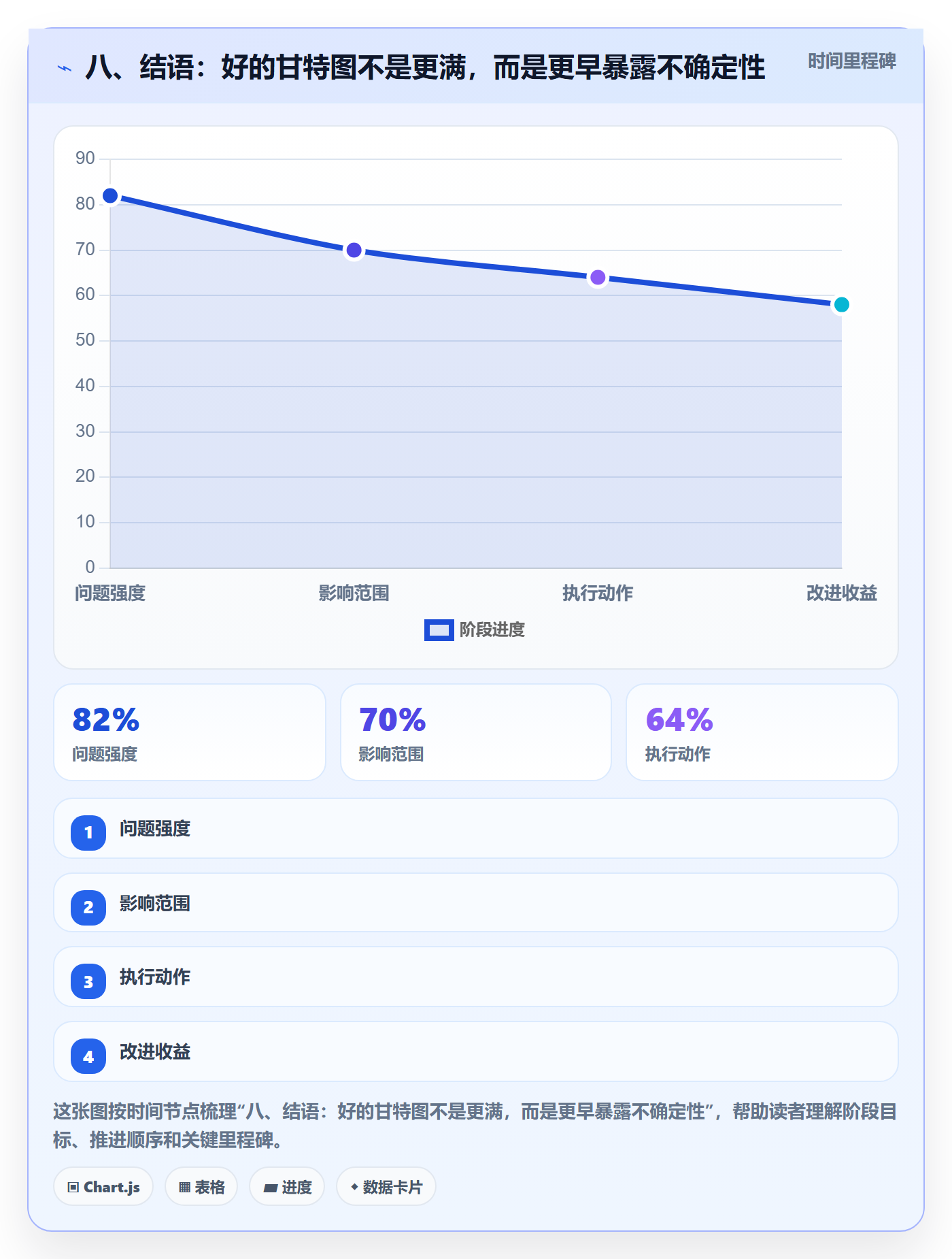 八、结语:好的甘特图不是更满,而是更早暴露不确定性