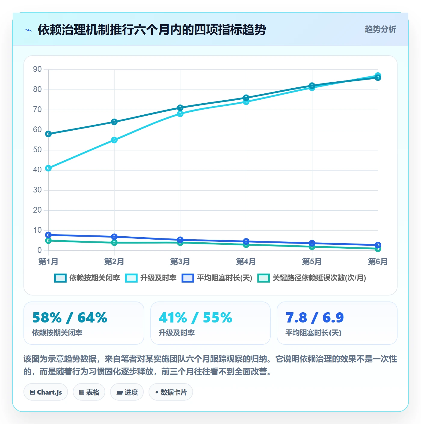 依赖关系落地方案:实施团队开展任务依赖的最佳实践案例解析