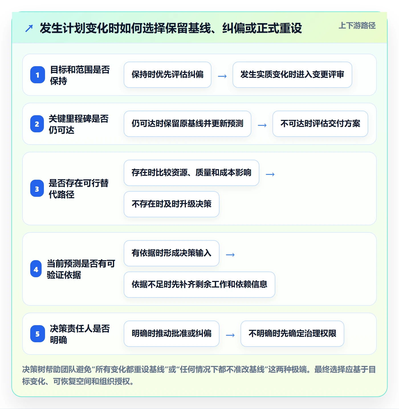 基线对比管理指南:研发团队如何做好甘特图,风险控制全流程