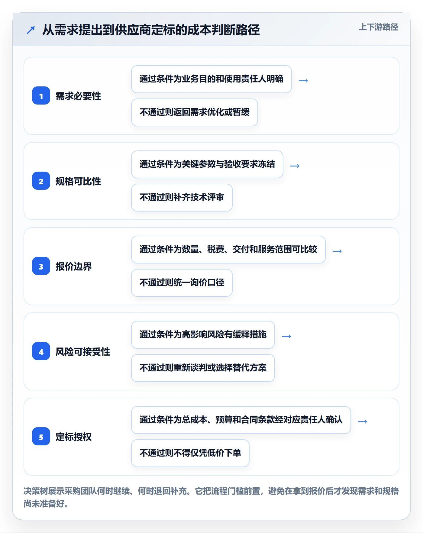 采购成本实操方法:跨部门团队提升成本管理效率的效率提升方法与模板