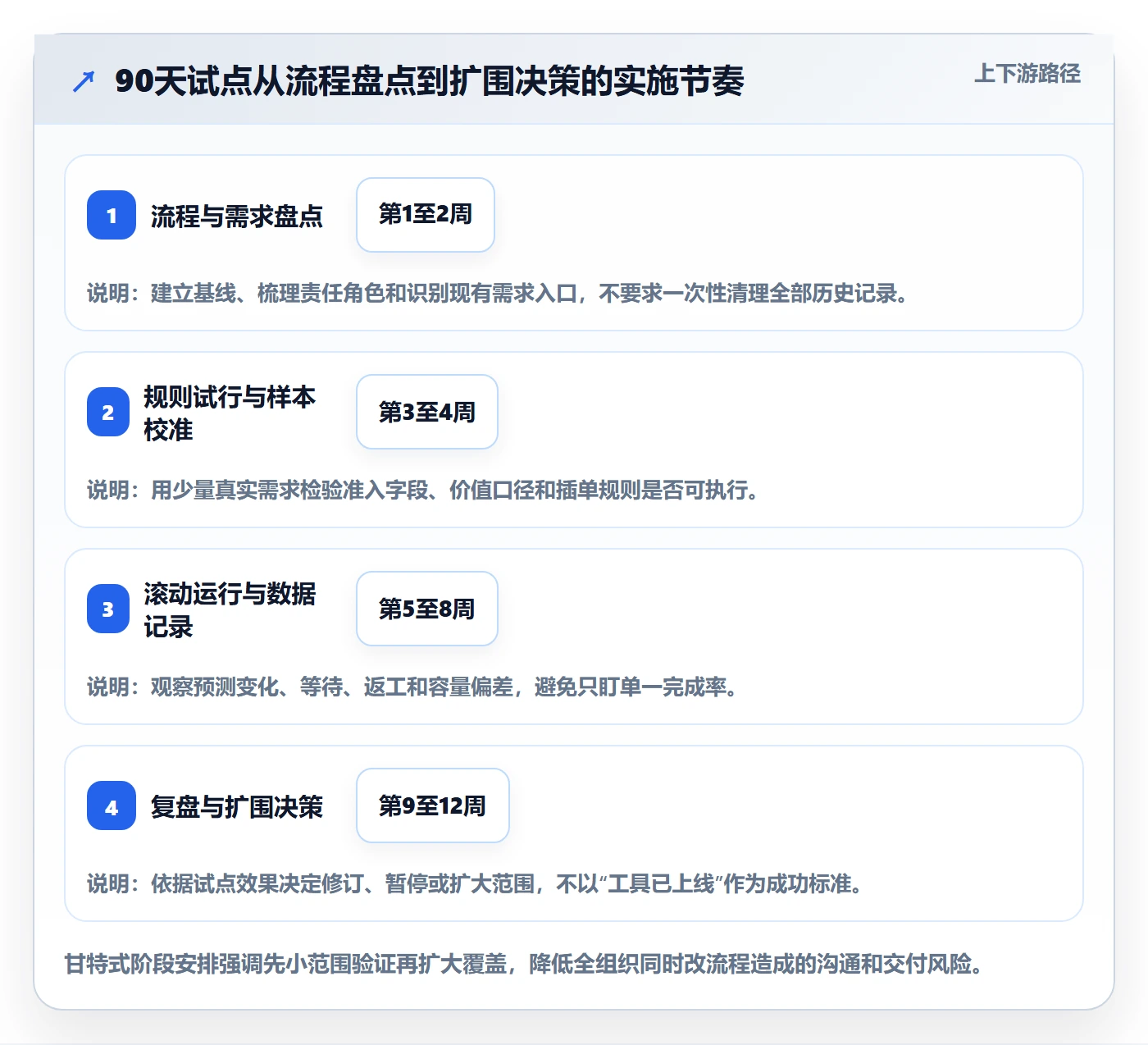 需求排期需求排期教程:管理层落地方案,避坑指南