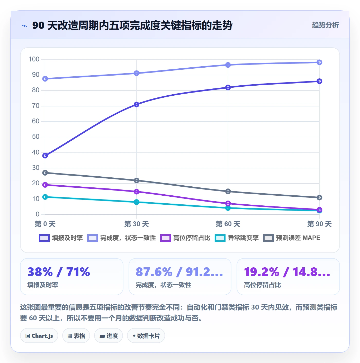 完成度流程与规范：项目经理任务属性流程优化关键指标
