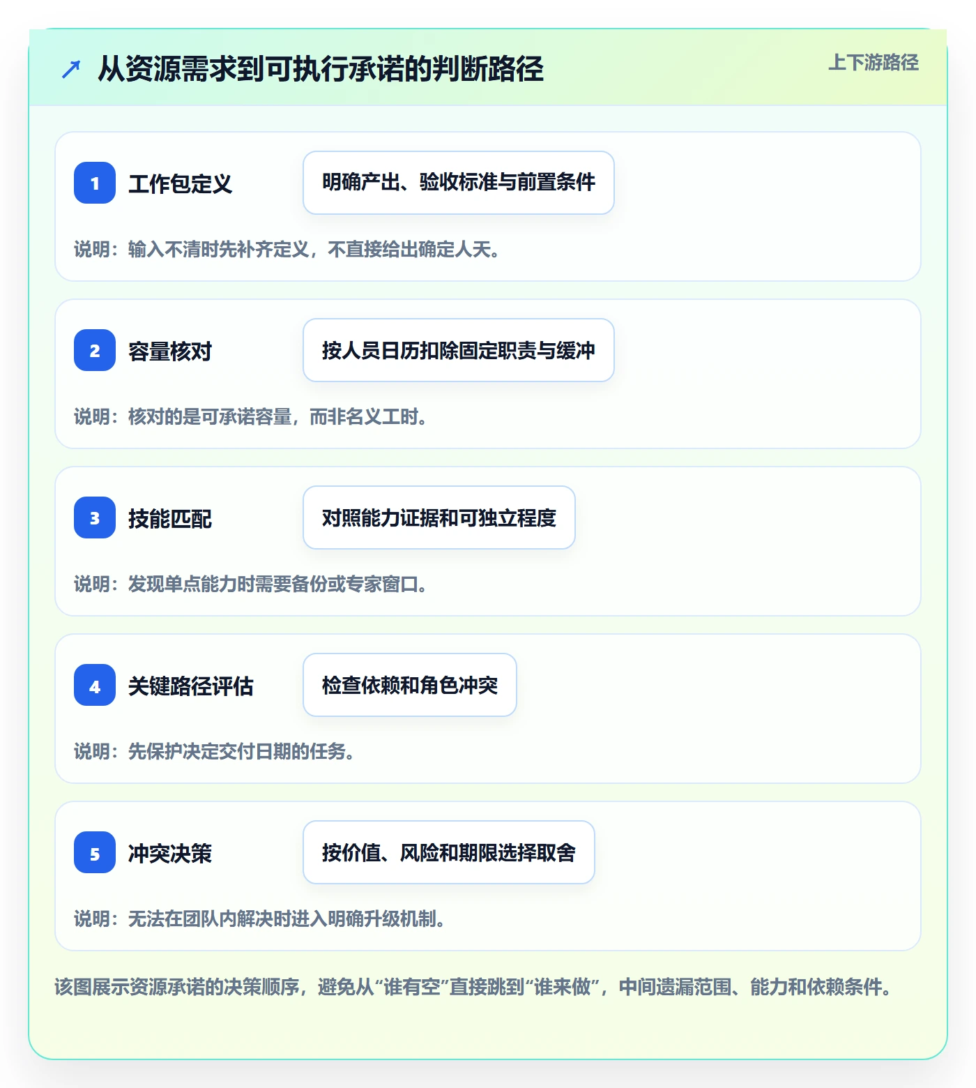 资源最佳实践:实施团队资源管理实操方法,常见问题