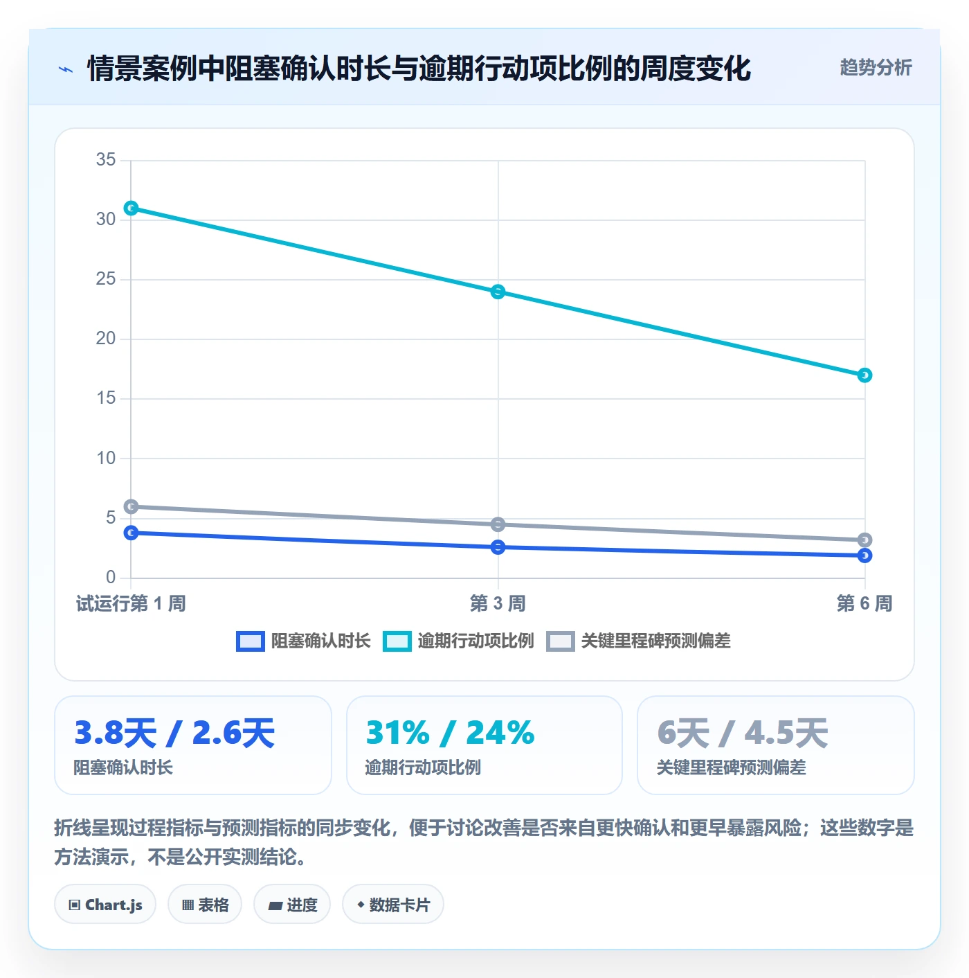 进度日志流程与规范：企业管理者进度跟踪协同管理关键指标