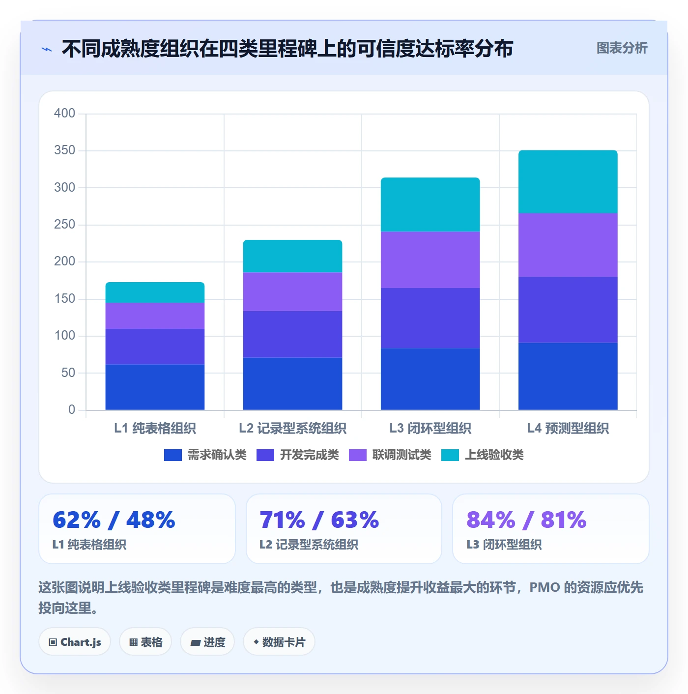 节点验收落地方案:PMO开展里程碑的数据分析案例解析