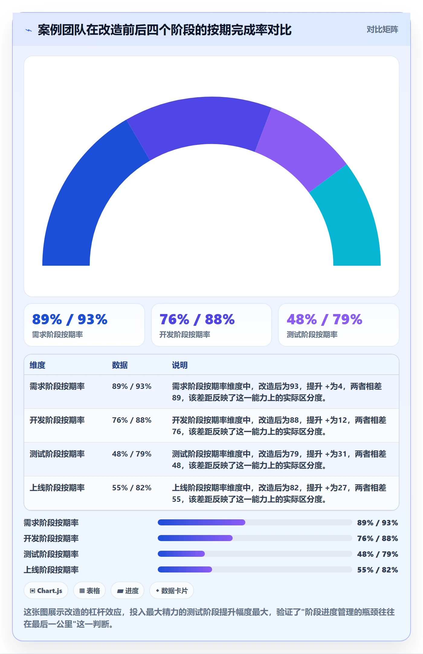 进度管理如何做好阶段进度?项目成员数据分析与操作步骤