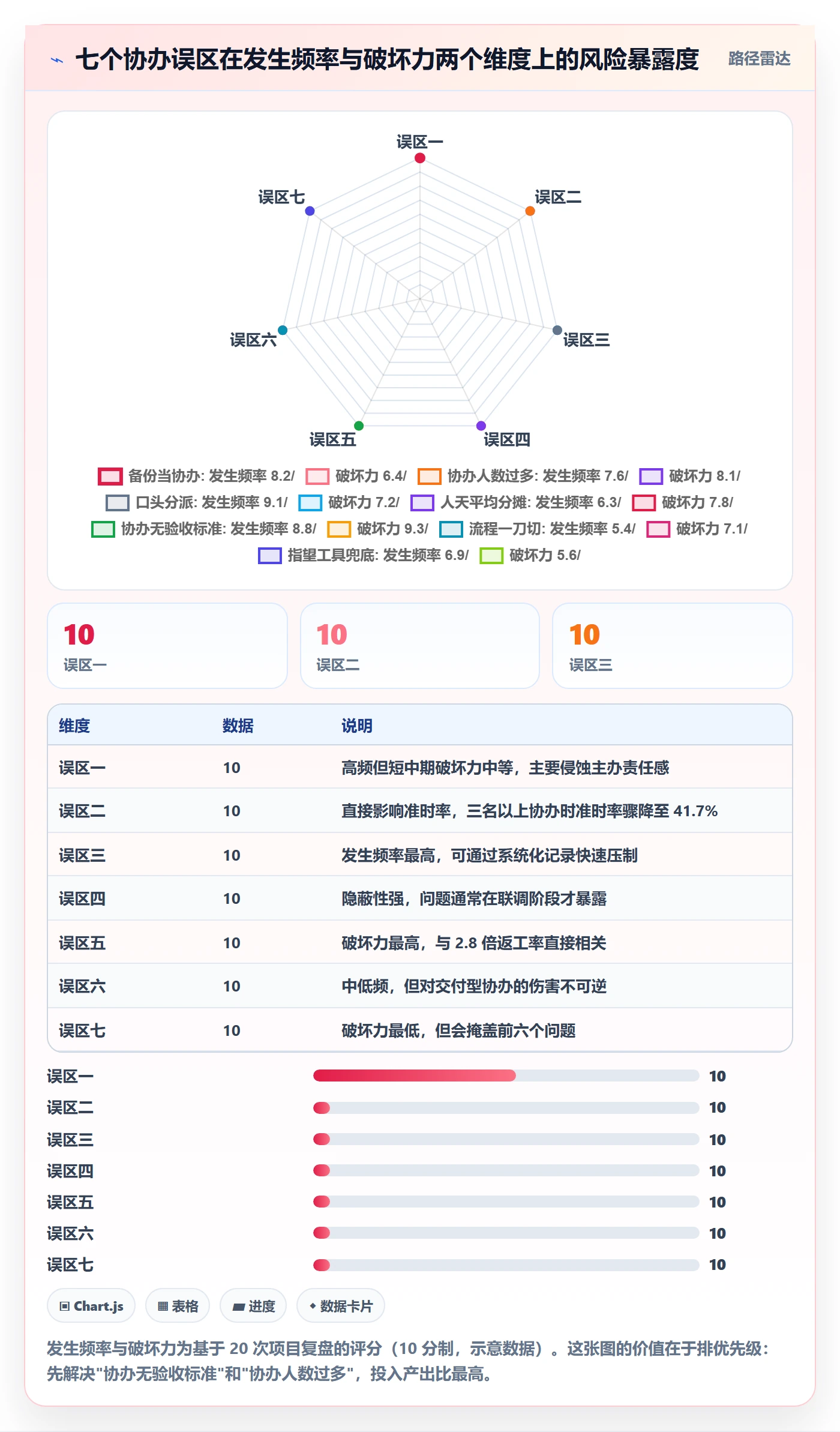协办管理方法大全：项目经理任务分派风险控制落地清单