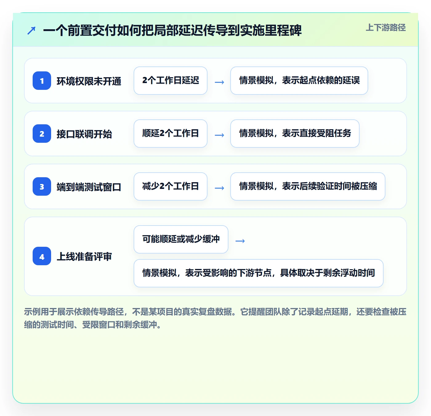 依赖关系管理方法大全:实施团队甘特图风险控制落地清单